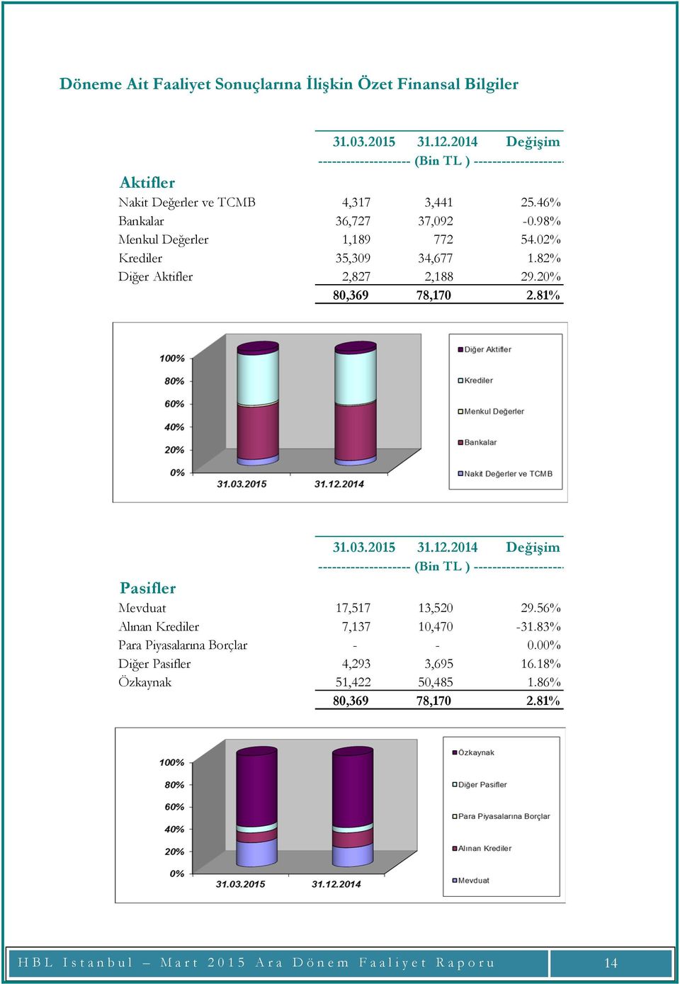 02% Krediler 35,309 34,677 1.82% Diğer Aktifler 2,827 2,188 29.20% 80,369 78,170 2.81% 31.03.2015 31.12.