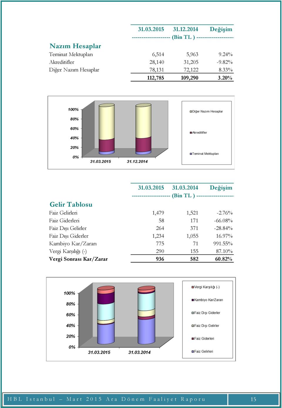 2015 31.03.2014 Değişim -------------------- (Bin TL ) -------------------- Gelir Tablosu Faiz Gelirleri 1,479 1,521-2.76% Faiz Giderleri 58 171-66.