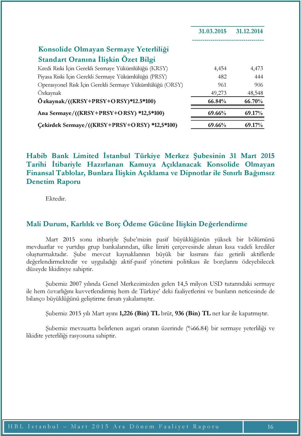 Gerekli Sermaye Yükümlülüğü (PRSY) 482 444 Operasyonel Risk İçin Gerekli Sermaye Yükümlülüğü (ORSY) 961 906 Özkaynak 49,273 48,548 Özkaynak/((KRSY+PRSY+ORSY)*12.5*100) 66.84% 66.