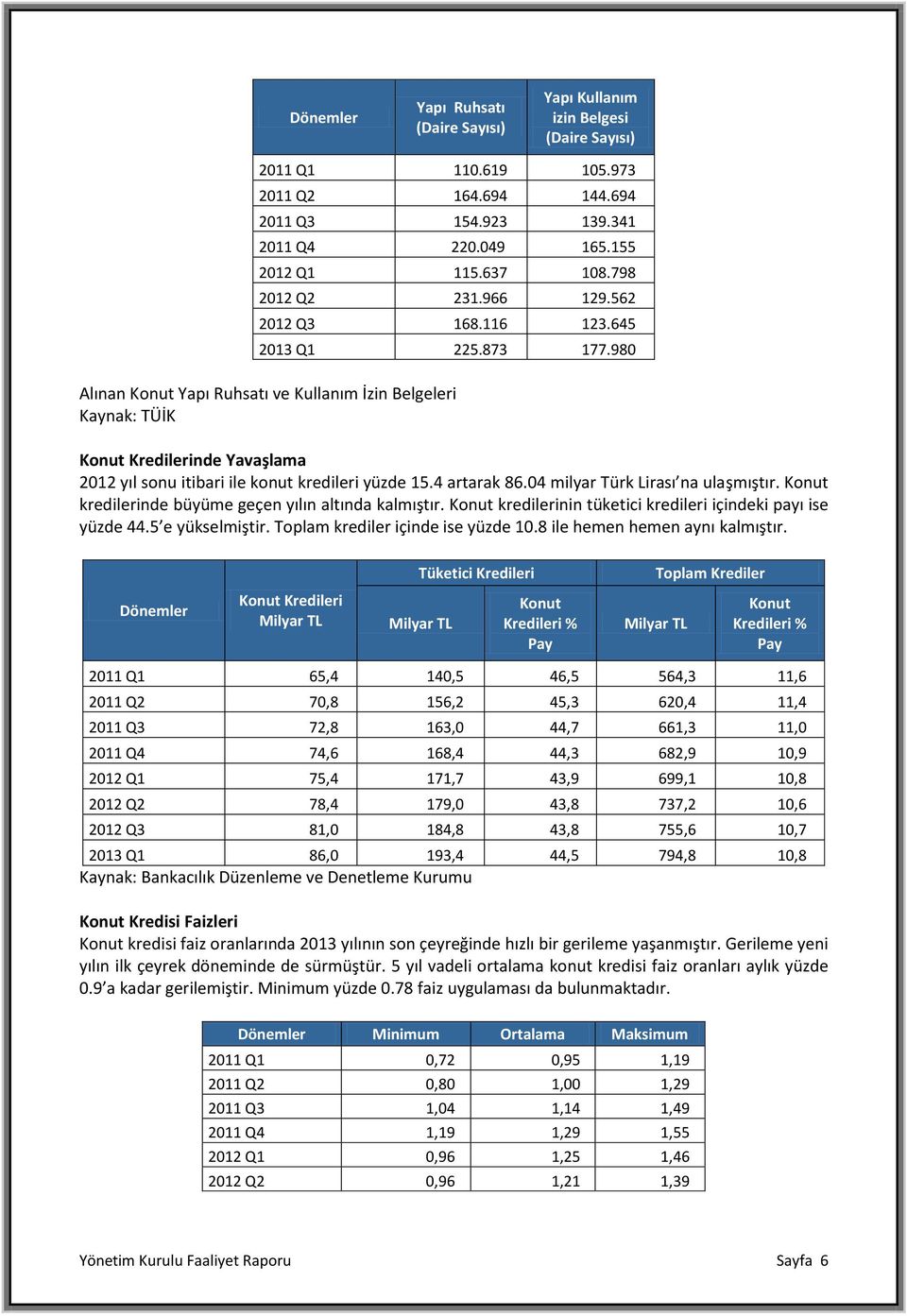 980 Alınan Konut Yapı Ruhsatı ve Kullanım İzin Belgeleri Kaynak: TÜİK Konut Kredilerinde Yavaşlama 2012 yıl sonu itibari ile konut kredileri yüzde 15.4 artarak 86.04 milyar Türk Lirası na ulaşmıştır.