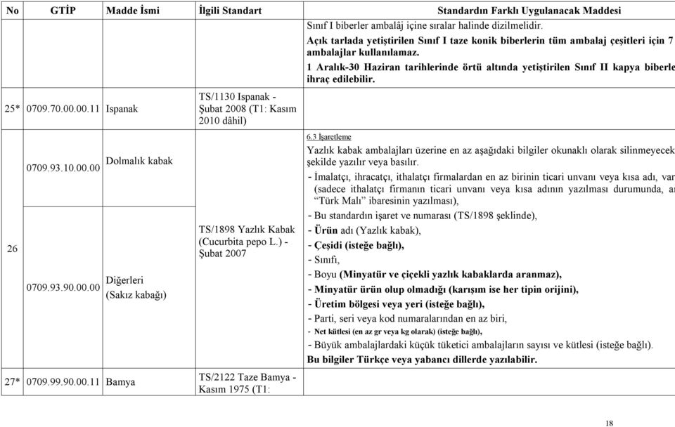 3 İşaretleme Yazlık kabak ambalajları üzerine en az aşağıdaki bilgiler okunaklı olarak silinmeyecek şekilde yazılır veya basılır.