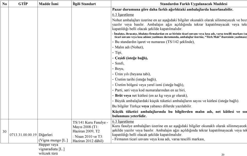 ] wilczek türü TS/141 Kuru Fasulye - Mayıs 2008 (T1: Haziran 2009, T2 : Nisan 2010 ve T3: Haziran 2012 dâhil) - İmalatçı, ihracatçı, ithalatçı firmalardan en az birinin ticari unvanı veya kısa adı,