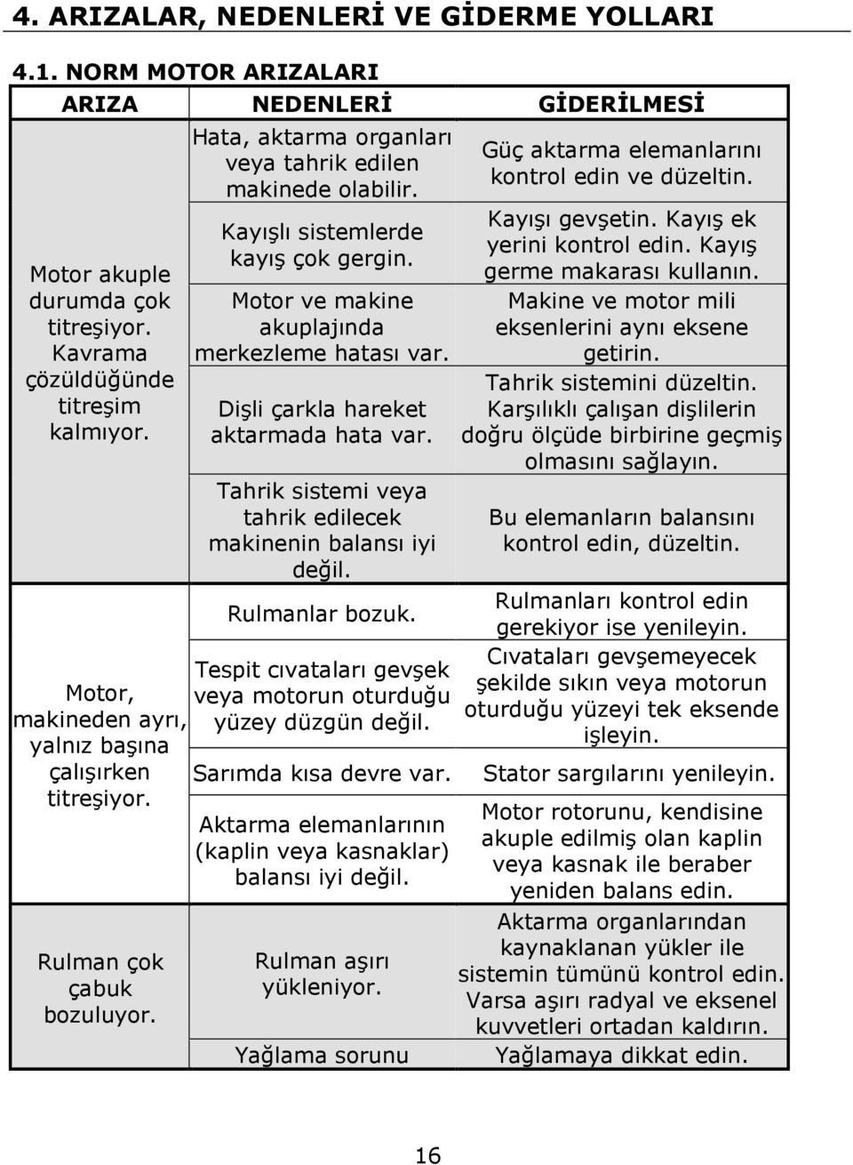 Motor ve makine akuplajında merkezleme hatası var. Dişli çarkla hareket aktarmada hata var. Tahrik sistemi veya tahrik edilecek makinenin balansı iyi değil. Rulmanlar bozuk.