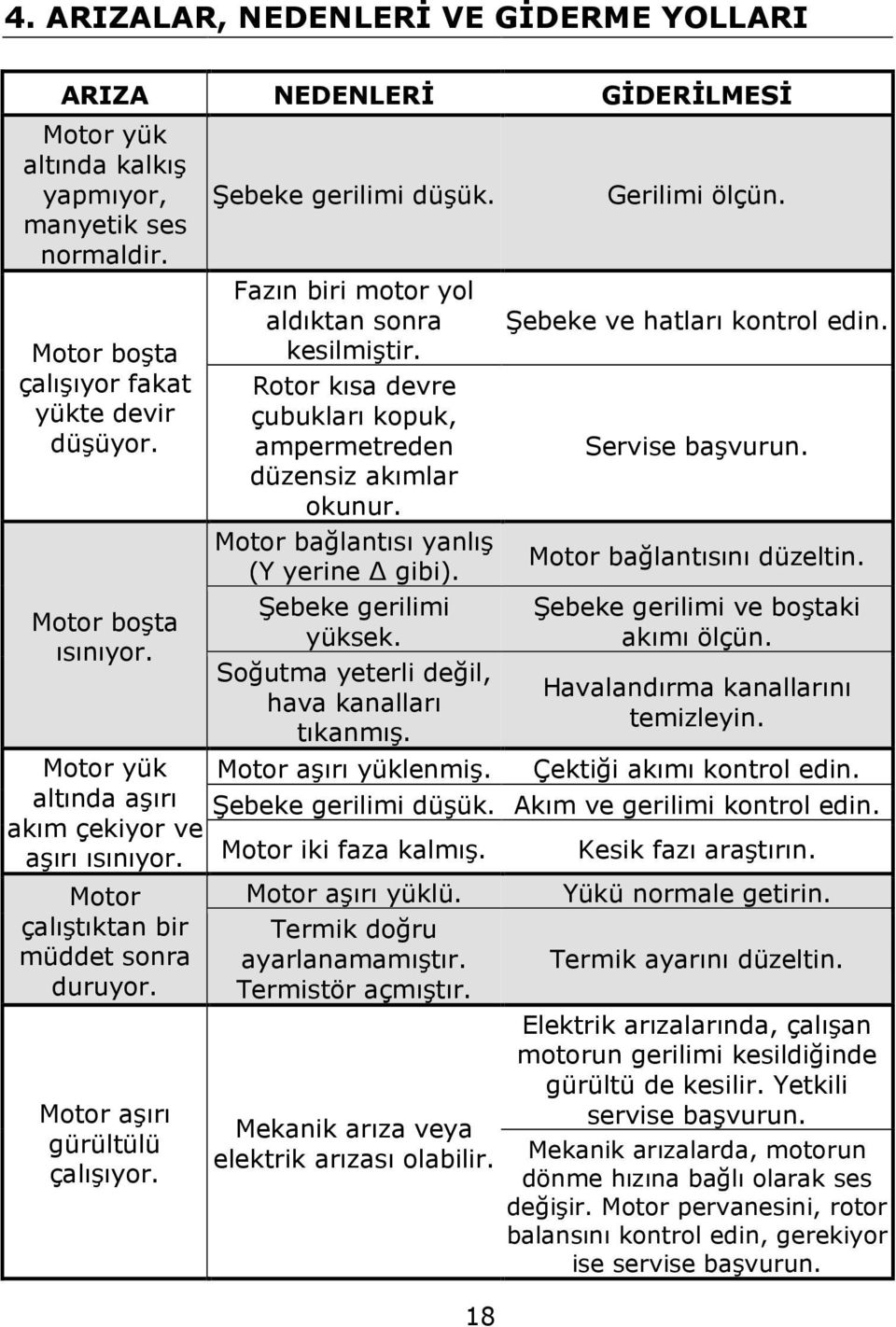 Fazın biri motor yol aldıktan sonra kesilmiştir. Rotor kısa devre çubukları kopuk, ampermetreden düzensiz akımlar okunur. Motor bağlantısı yanlış (Y yerine gibi). Şebeke gerilimi yüksek.