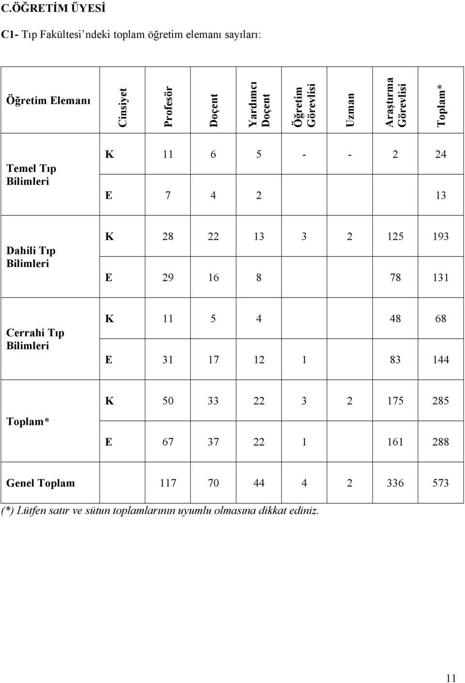 Bilimleri K 28 22 13 3 2 125 193 E 29 16 8 78 131 Cerrahi Tıp Bilimleri K 11 5 4 48 68 E 31 17 12 1 83 144 K 50 33 22 3 2 175