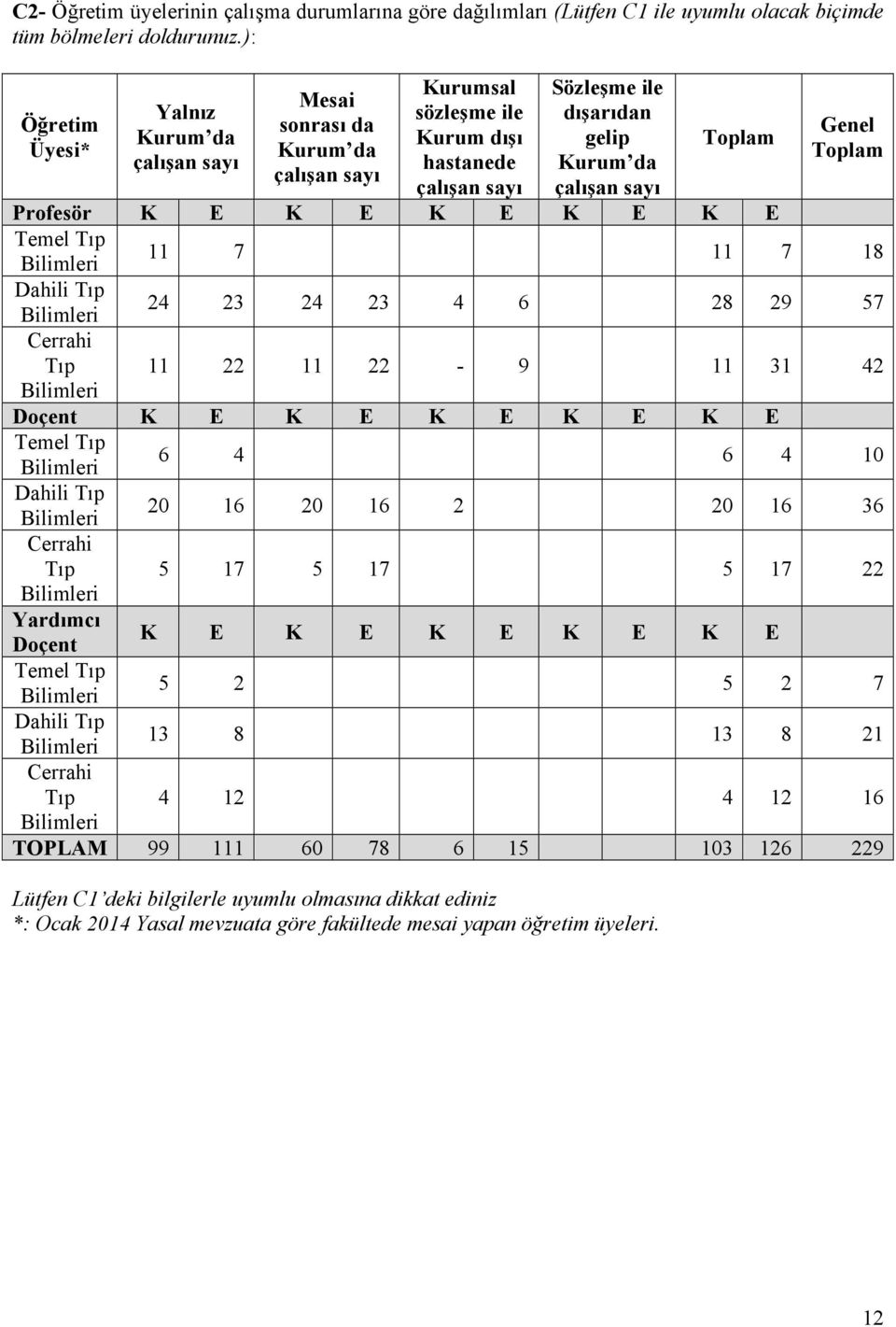 Genel Toplam Profesör K E K E K E K E K E Temel Tıp Bilimleri 11 7 11 7 18 Dahili Tıp Bilimleri 24 23 24 23 4 6 28 29 57 Cerrahi Tıp Bilimleri 11 22 11 22-9 11 31 42 Doçent K E K E K E K E K E Temel