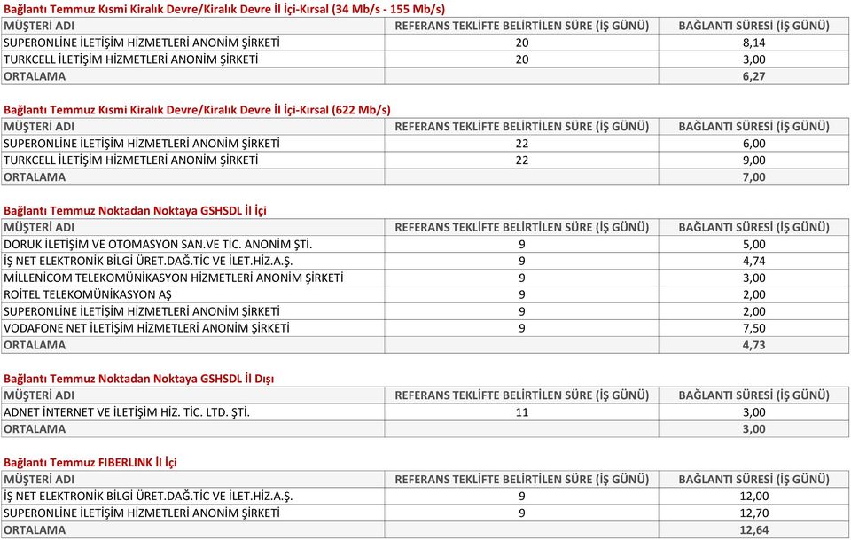 ORTALAMA 7,00 Bağlantı Temmuz Noktadan Noktaya GSHSDL İl İçi DORUK İLETİŞİ