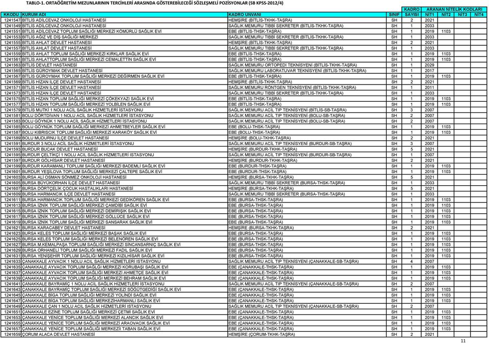 ADİLCEVAZ ONKOLOJİ HASTANESİ SAĞLIK MEMURU TIBBİ SEKRETER (BİTLİS-TKHK-TAŞRA) SH 1 2033 1241551 BİTLİS ADİLCEVAZ TOPLUM SAĞLIĞI MERKEZİ KÖMÜRLÜ SAĞLIK EVİ EBE (BİTLİS-THSK-TAŞRA) SH 1 2019 1103