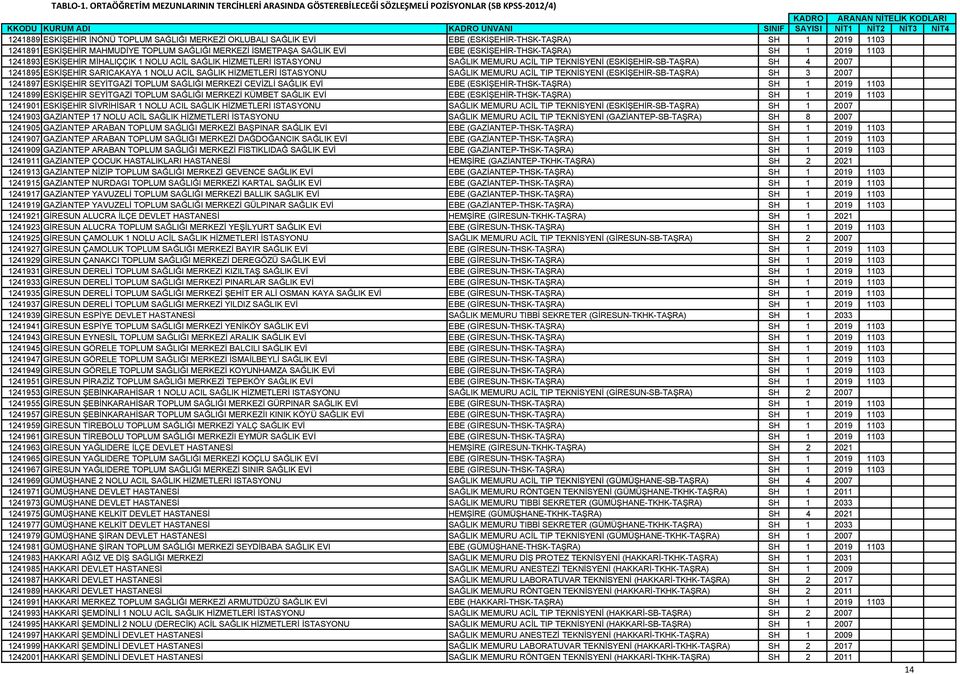 2019 1103 1241891 ESKİŞEHİR MAHMUDİYE TOPLUM SAĞLIĞI MERKEZİ İSMETPAŞA SAĞLIK EVİ EBE (ESKİŞEHİR-THSK-TAŞRA) SH 1 2019 1103 1241893 ESKİŞEHİR MİHALIÇÇIK 1 NOLU ACİL SAĞLIK HİZMETLERİ İSTASYONU SAĞLIK