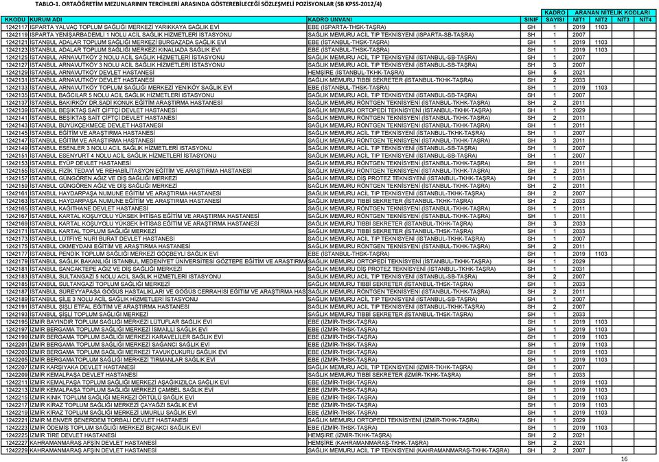 2019 1103 1242119 ISPARTA YENİŞARBADEMLİ 1 NOLU ACİL SAĞLIK HİZMETLERİ İSTASYONU SAĞLIK MEMURU ACİL TIP TEKNİSYENİ (ISPARTA-SB-TAŞRA) SH 1 2007 1242121 İSTANBUL ADALAR TOPLUM SAĞLIĞI MERKEZİ