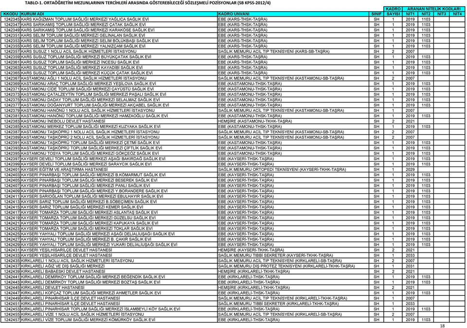 1103 1242347 KARS SARIKAMIŞ TOPLUM SAĞLIĞI MERKEZİ ÇATAK SAĞLIK EVİ EBE (KARS-THSK-TAŞRA) SH 1 2019 1103 1242349 KARS SARIKAMIŞ TOPLUM SAĞLIĞI MERKEZİ KARAKÖSE SAĞLIK EVİ EBE (KARS-THSK-TAŞRA) SH 1