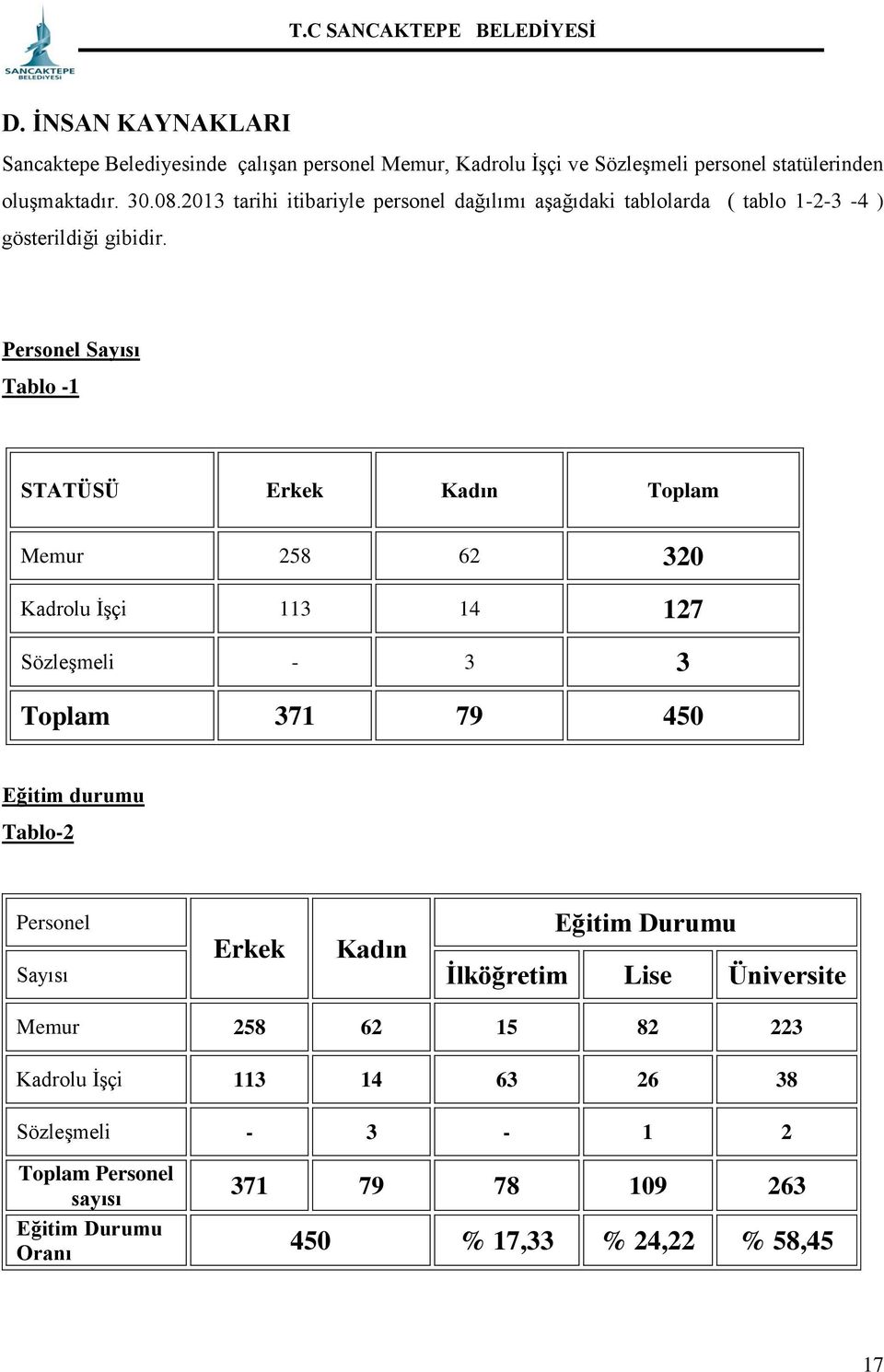 Personel Sayısı Tablo -1 STATÜSÜ Erkek Kadın Toplam Memur 258 62 320 Kadrolu İşçi 113 14 127 Sözleşmeli - 3 3 Toplam 371 79 450 Eğitim durumu Tablo-2