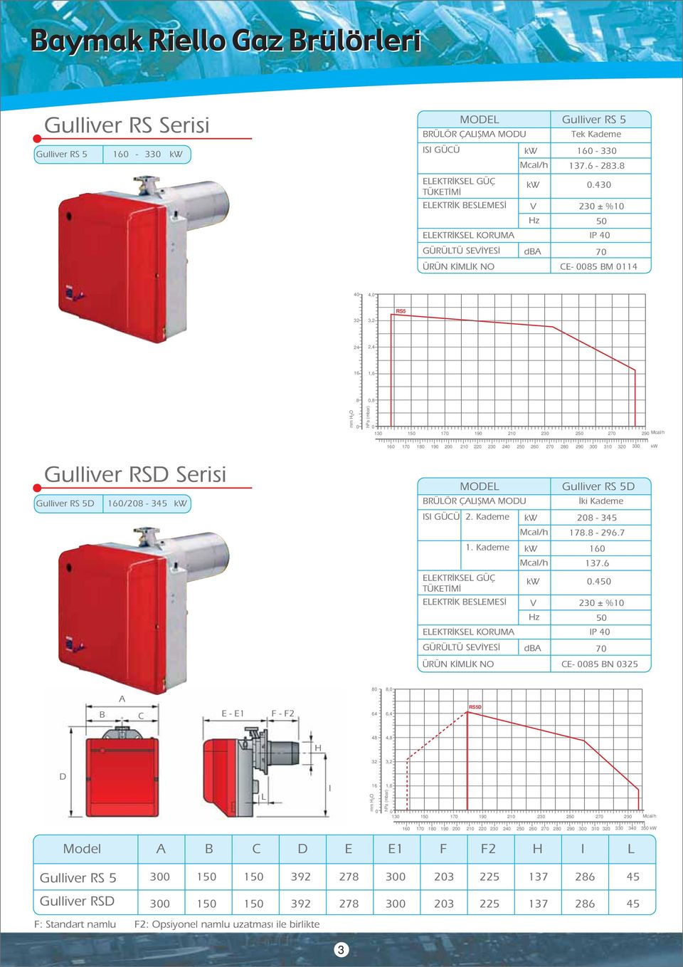 RS Gulliver RS / BRÜÖR ÇfiM MOU S GÜCÜ. Kademe. Kademe KTR K BSMS 7. 9.7. z KTR KS KORUM P GÜRÜTÜ SV YS db 7 V 7.