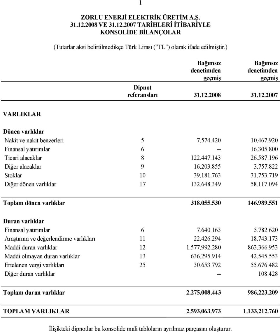 920 Finansal yatırımlar 6 -- 16.305.800 Ticari alacaklar 8 122.447.143 26.587.196 Diğer alacaklar 9 16.203.855 3.757.822 Stoklar 10 39.181.763 31.753.719 Diğer dönen varlıklar 17 132.648.349 58.117.