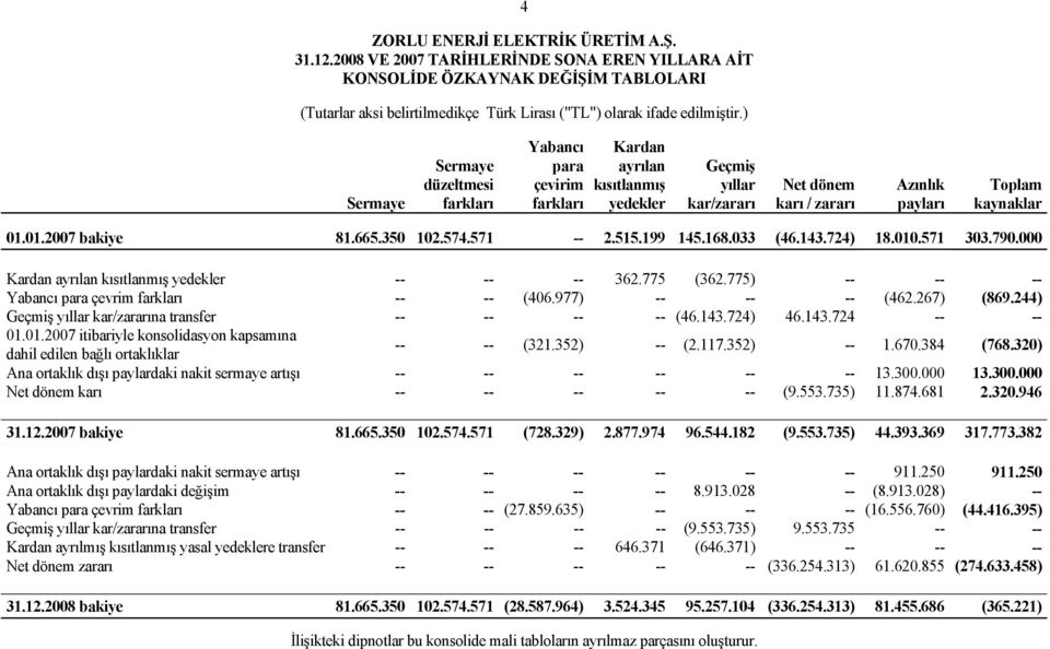 01.2007 bakiye 81.665.350 102.574.571 -- 2.515.199 145.168.033 (46.143.724) 18.010.571 303.790.000 Kardan ayrılan kısıtlanmış yedekler -- -- -- 362.775 (362.