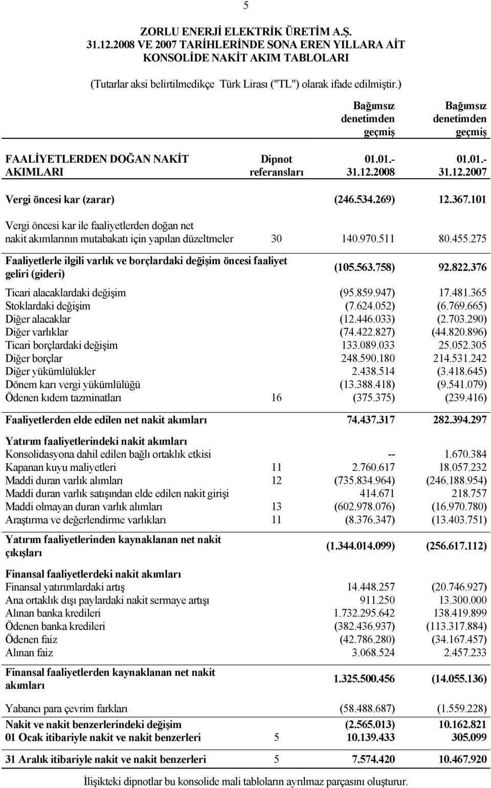 101 Vergi öncesi kar ile faaliyetlerden doğan net nakit akımlarının mutabakatı için yapılan düzeltmeler 30 140.970.511 80.455.