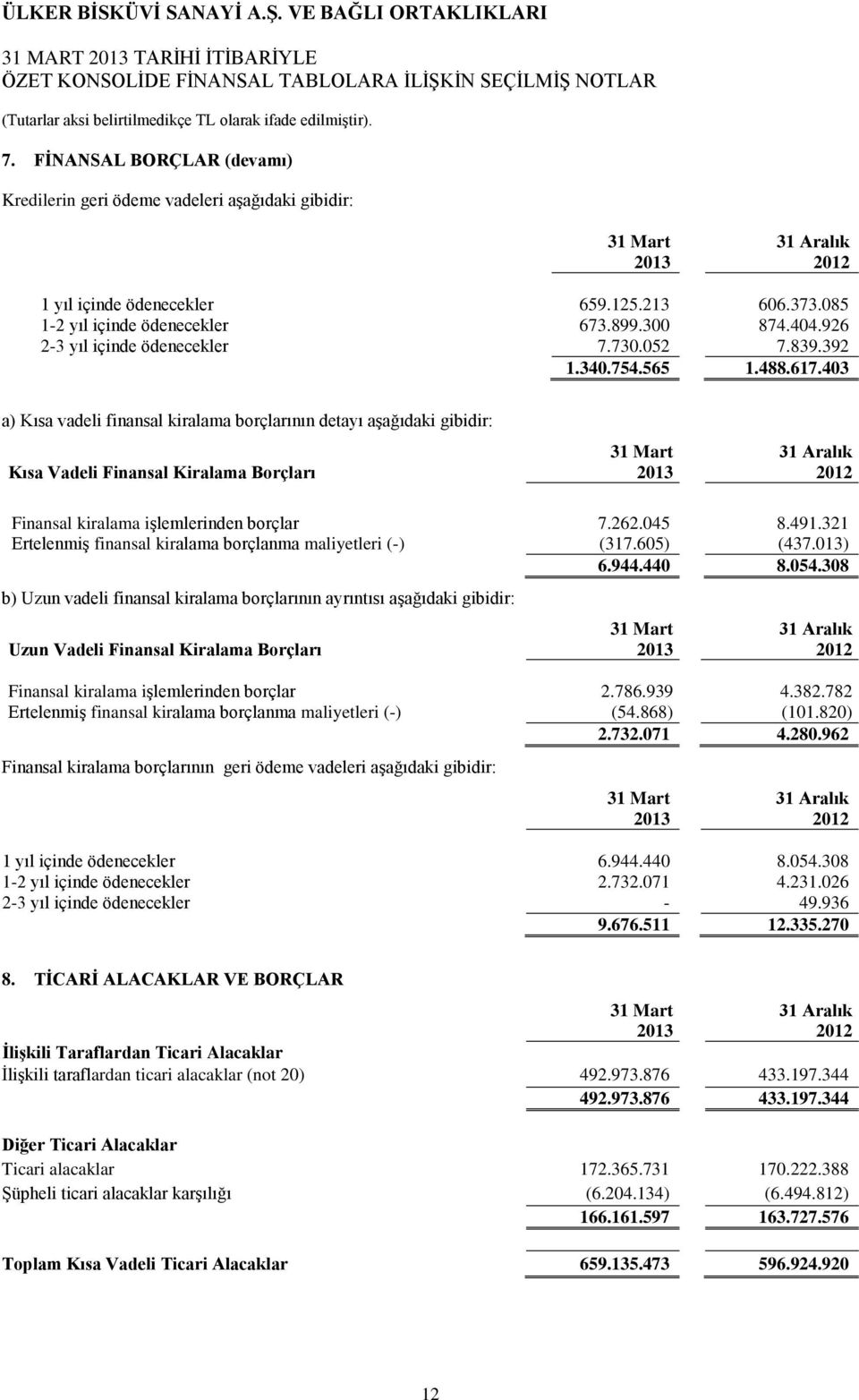 403 a) Kısa vadeli finansal kiralama borçlarının detayı aşağıdaki gibidir: Kısa Vadeli Finansal Kiralama Borçları Finansal kiralama işlemlerinden borçlar 7.262.045 8.491.