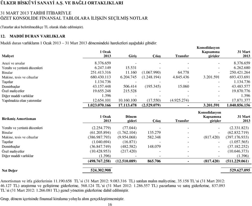 659 - - - - 8.376.659 Yeraltı ve yerüstü düzenleri 6.247.149 15.531 - - - 6.262.680 Binalar 251.413.316 11.160 (1.067.990) 64.778-250.421.264 Makine, tesis ve cihazlar 680.430.113 6.204.745 (1.248.