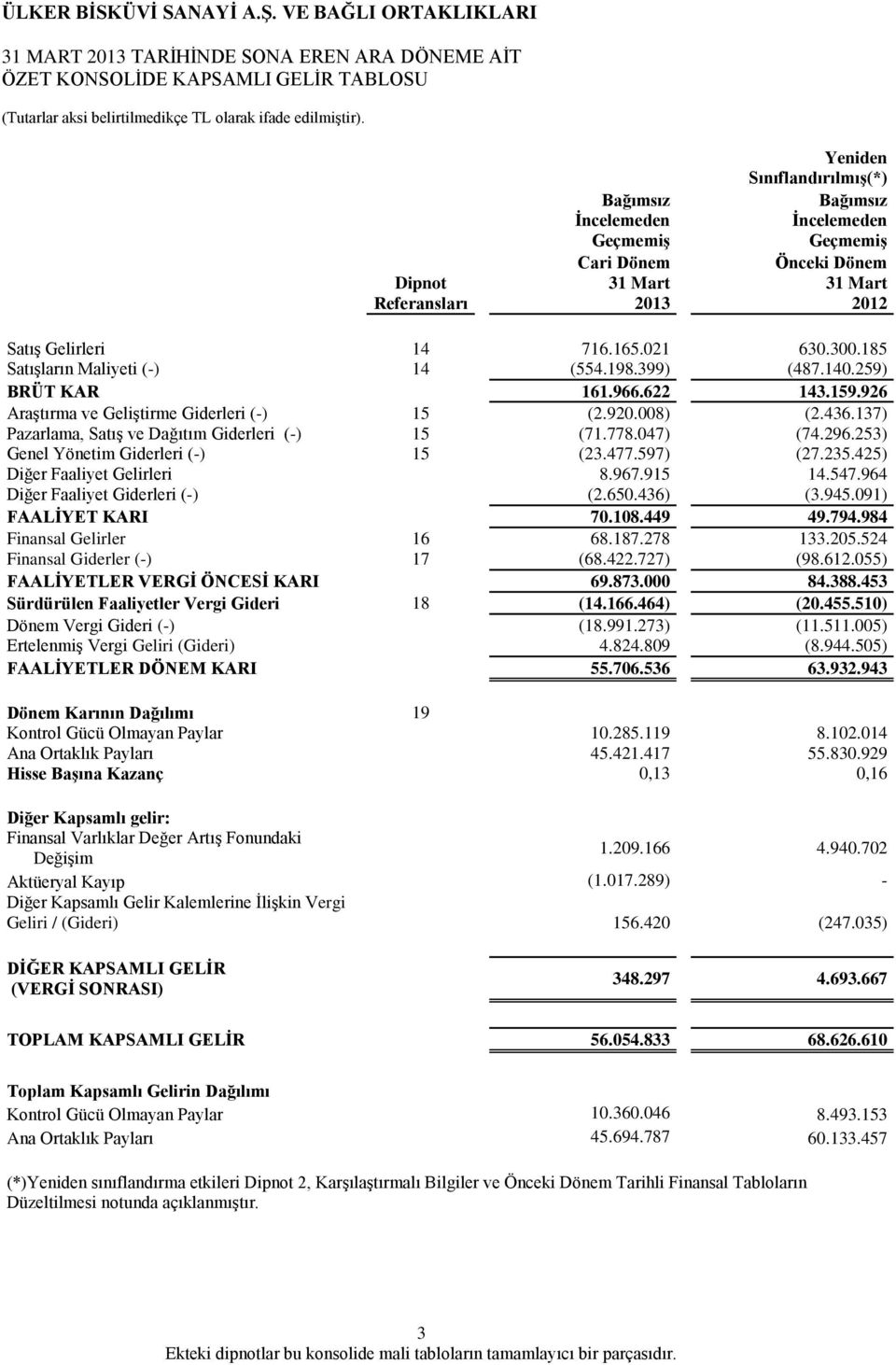 436.137) Pazarlama, Satış ve Dağıtım Giderleri (-) 15 (71.778.047) (74.296.253) Genel Yönetim Giderleri (-) 15 (23.477.597) (27.235.425) Diğer Faaliyet Gelirleri 8.967.915 14.547.