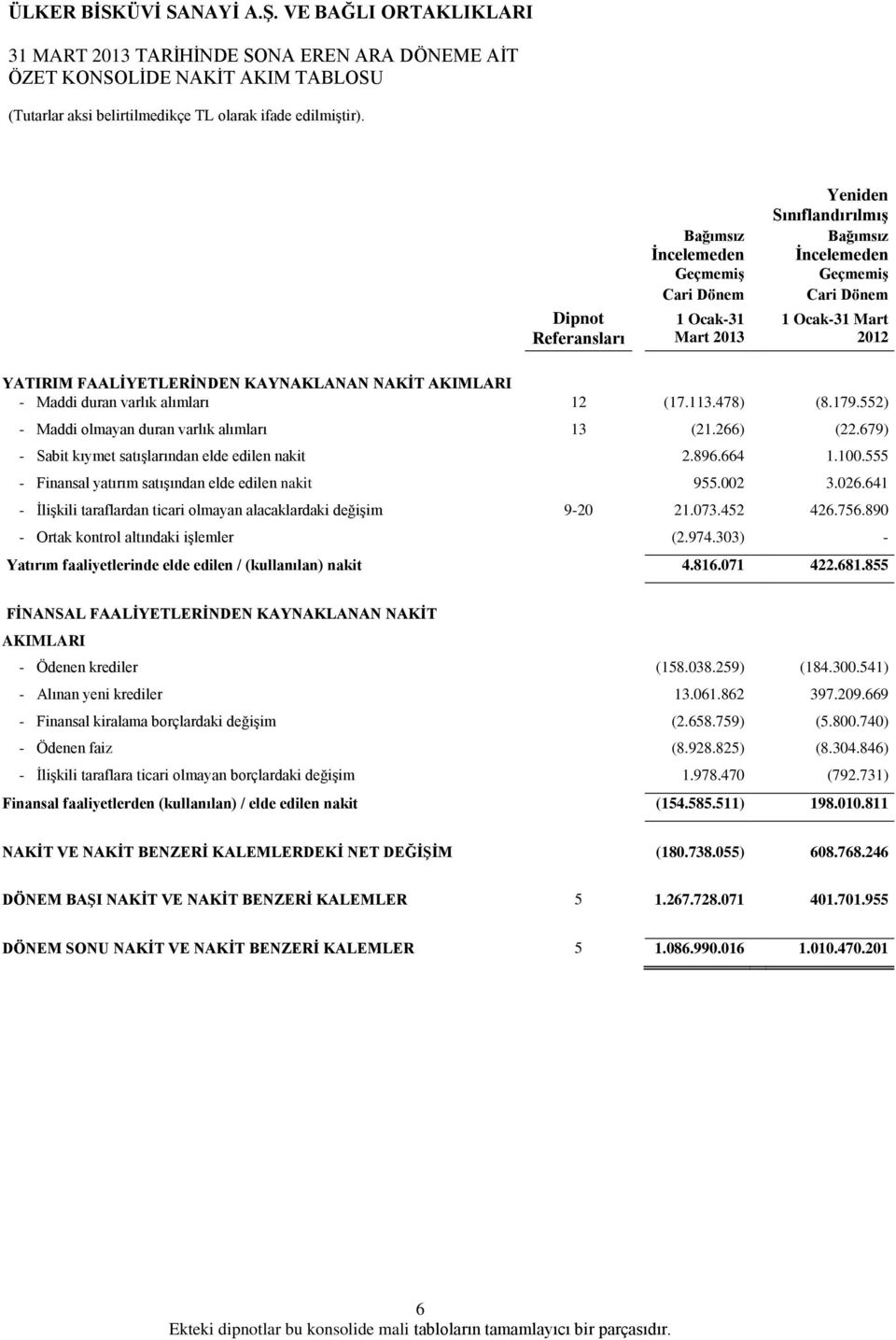 679) - Sabit kıymet satışlarından elde edilen nakit 2.896.664 1.100.555 - Finansal yatırım satışından elde edilen nakit 955.002 3.026.