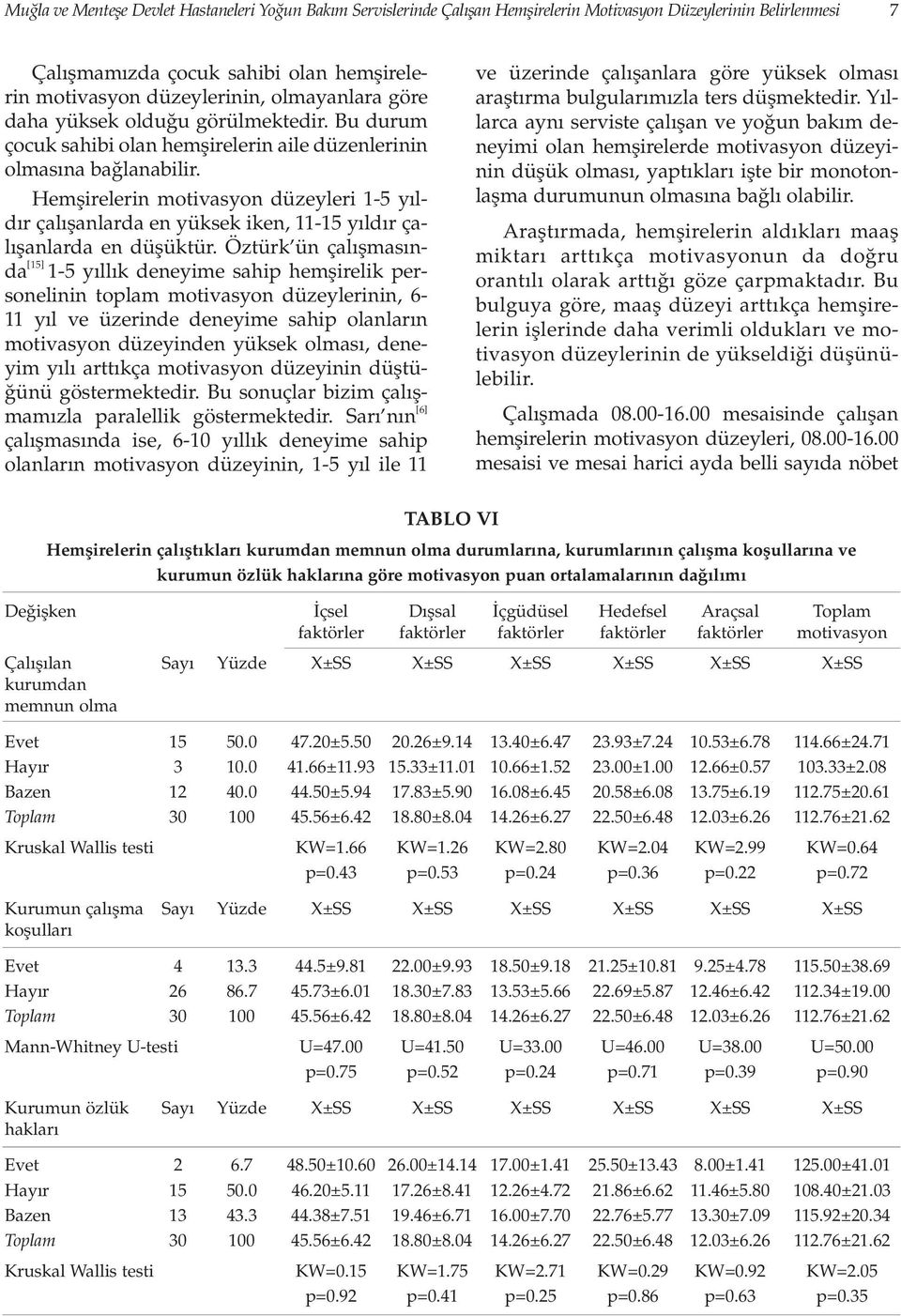 Hemflirelerin motivasyon düzeyleri 1-5 y ld r çal flanlarda en yüksek iken, 11-15 y ld r çal flanlarda en düflüktür.