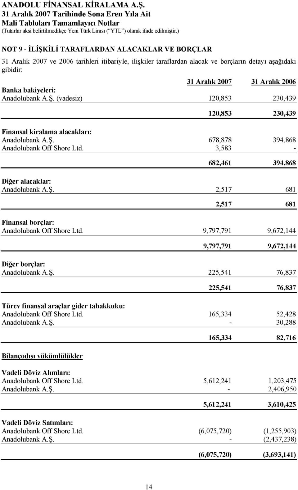9,797,791 9,672,144 9,797,791 9,672,144 Diğer borçlar: Anadolubank A.Ş. 225,541 76,837 225,541 76,837 Türev finansal araçlar gider tahakkuku: Anadolubank Off Shore Ltd. 165,334 52,428 Anadolubank A.Ş. - 30,288 Bilançodışı yükümlülükler 165,334 82,716 Vadeli Döviz Alımları: Anadolubank Off Shore Ltd.