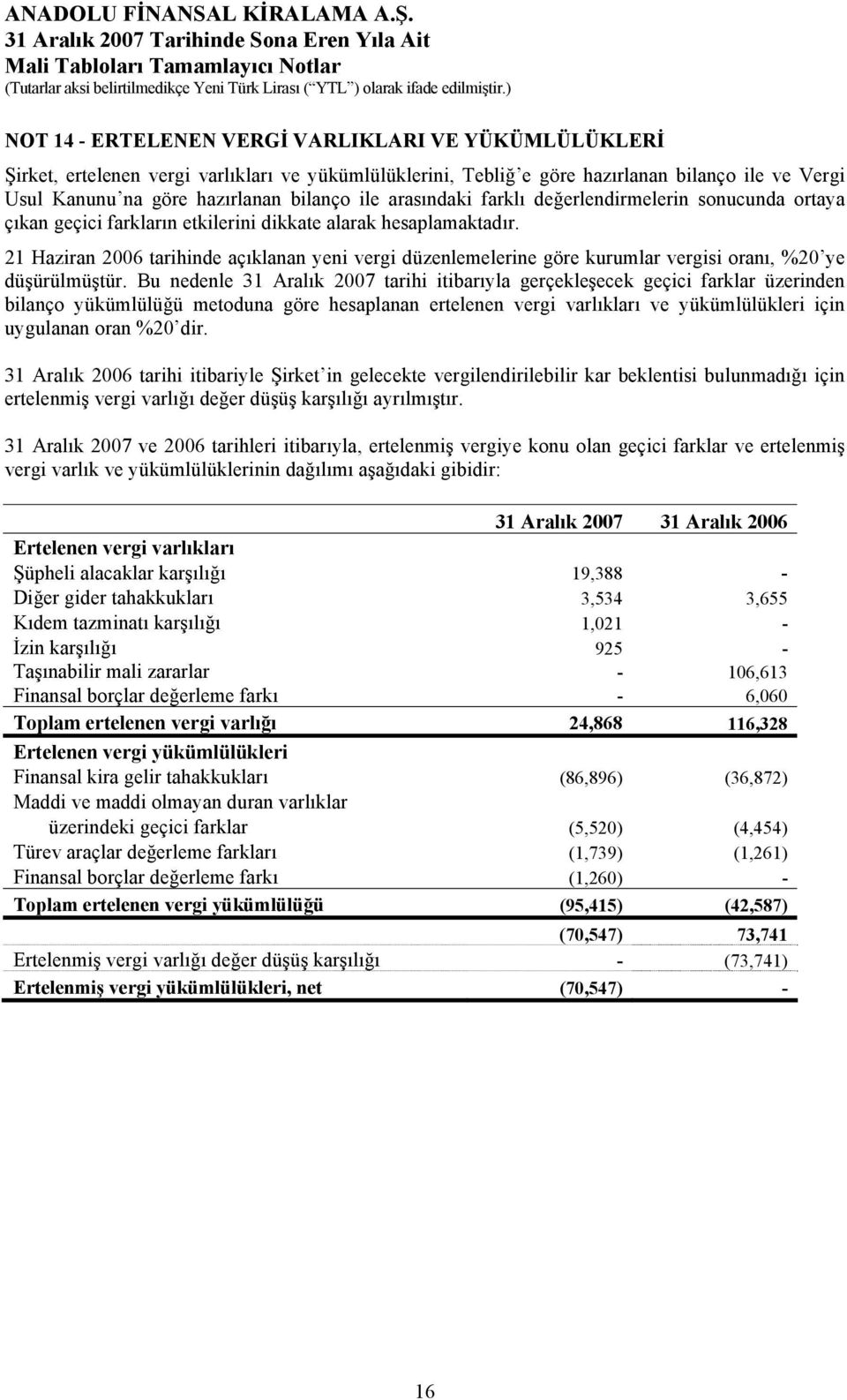 21 Haziran 2006 tarihinde açıklanan yeni vergi düzenlemelerine göre kurumlar vergisi oranı, %20 ye düşürülmüştür.