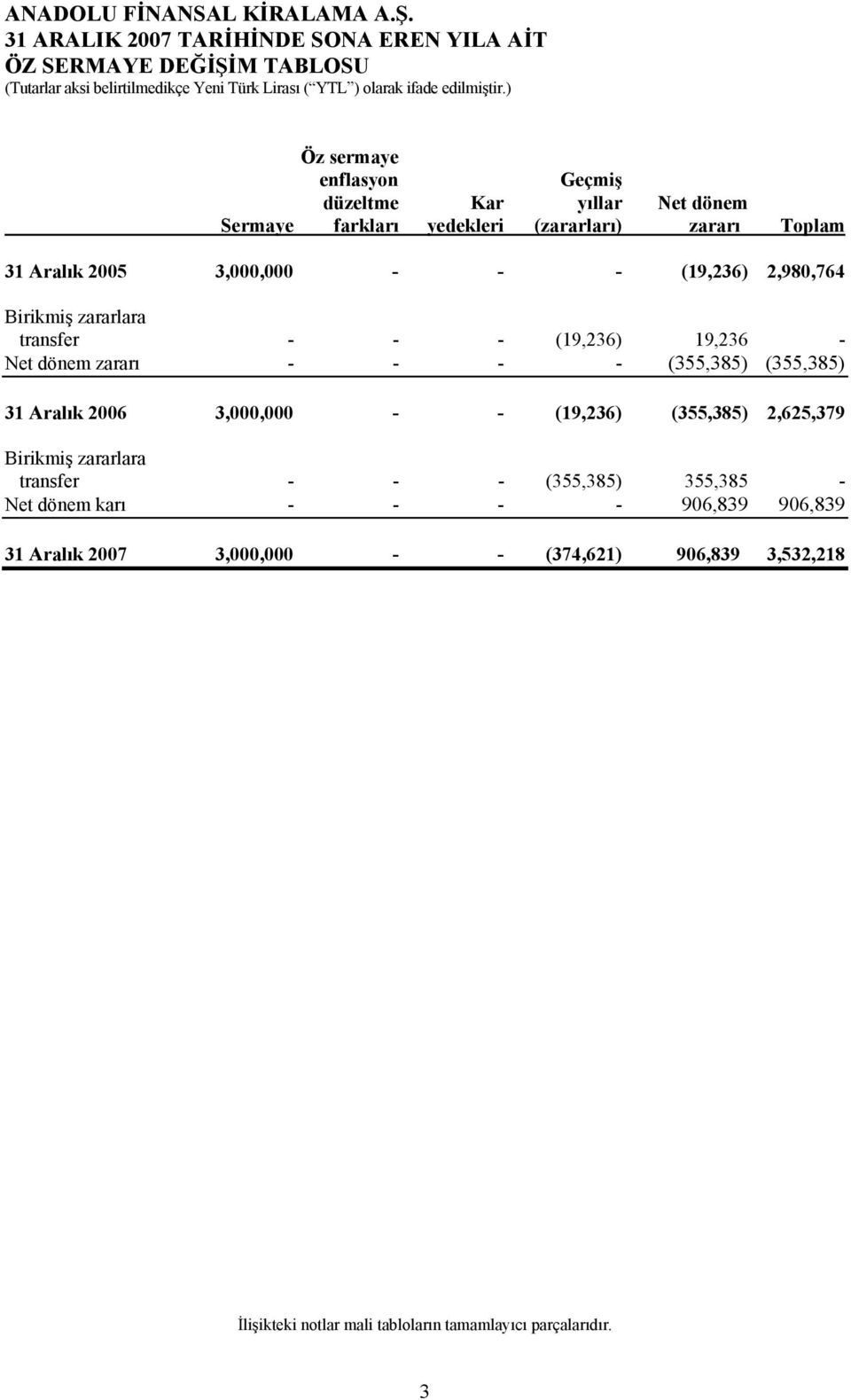 zararı - - - - (355,385) (355,385) 31 Aralık 2006 3,000,000 - - (19,236) (355,385) 2,625,379 Birikmiş zararlara transfer - - - (355,385) 355,385 -
