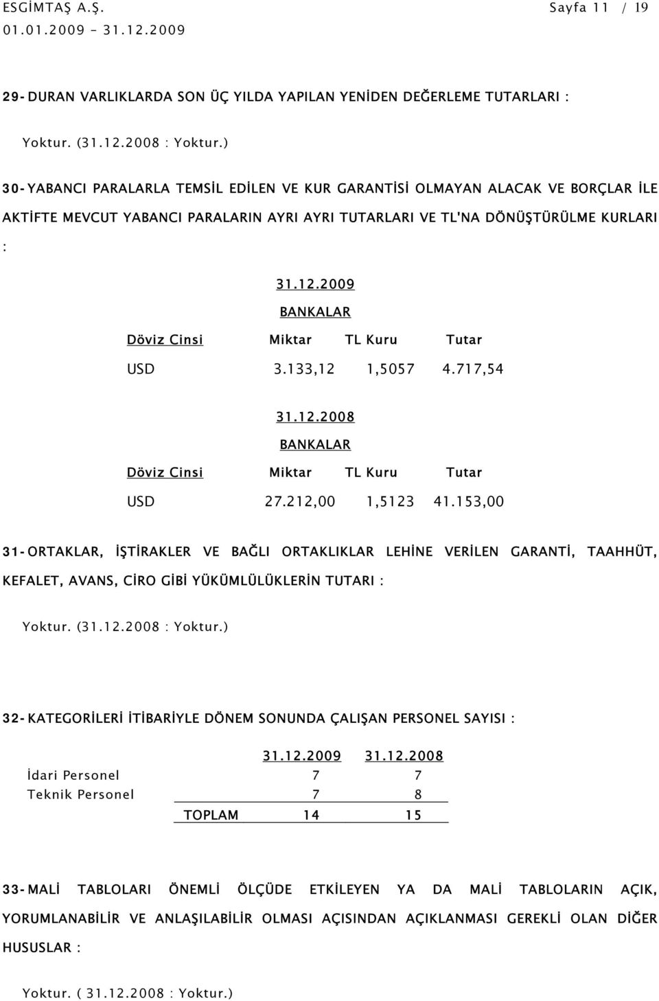 PARALARIN AYRI AYRI TUTARLARI VE TL'NA DÖNÜŞTÜRÜLME KURLARI : 31.12.2009 BANKALAR Döviz Cinsi Miktar TL Kuru Tutar USD 3.133,12 1,5057 4.717,54 31.12.2008 BANKALAR Döviz Cinsi Miktar TL Kuru Tutar USD 27.