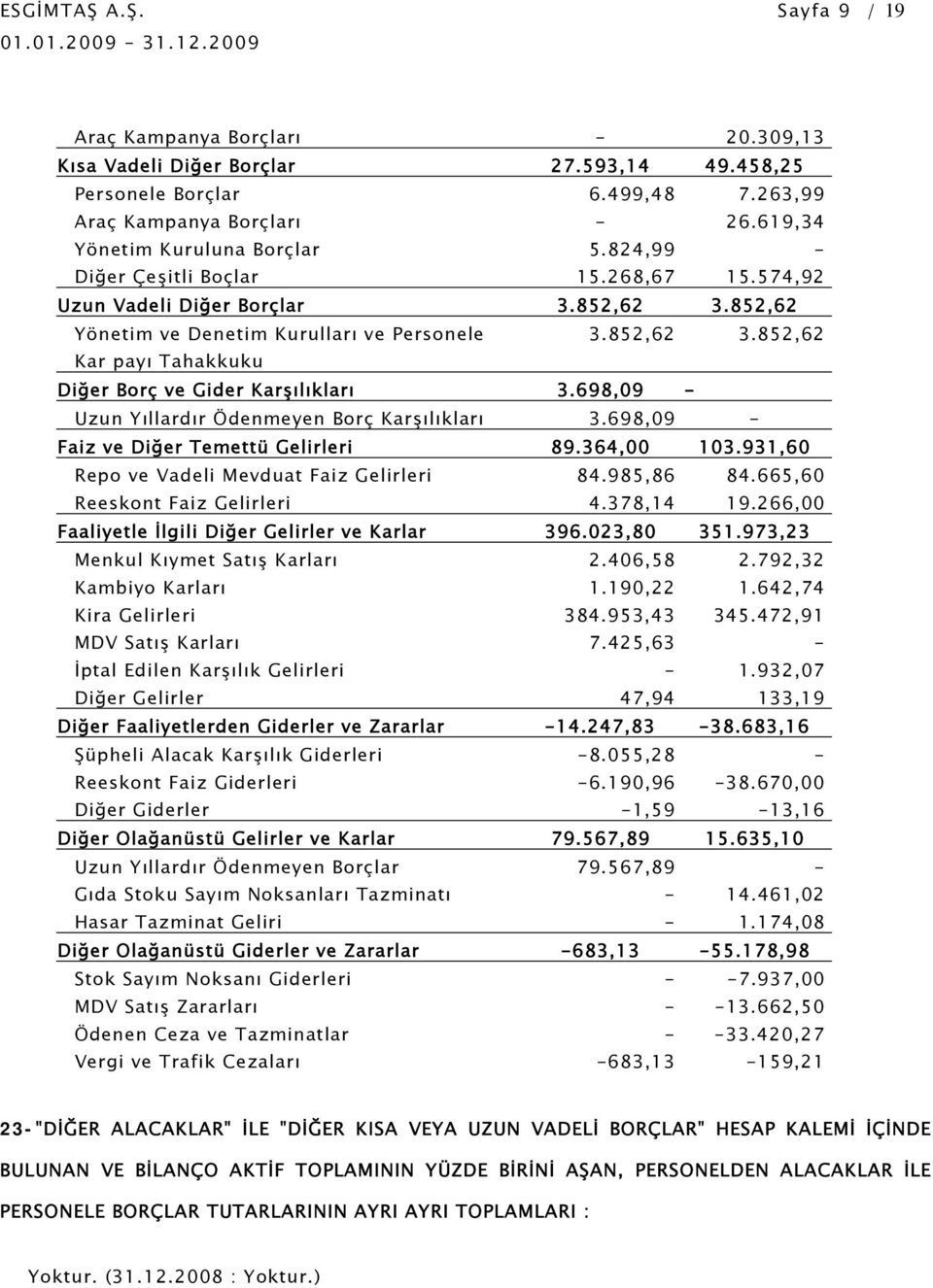 698,09 - Uzun Yıllardır Ödenmeyen Borç Karşılıkları 3.698,09 - Faiz ve Diğer Temettü Gelirleri 89.364,00 103.931,60 Repo ve Vadeli Mevduat Faiz Gelirleri 84.985,86 84.665,60 Reeskont Faiz Gelirleri 4.