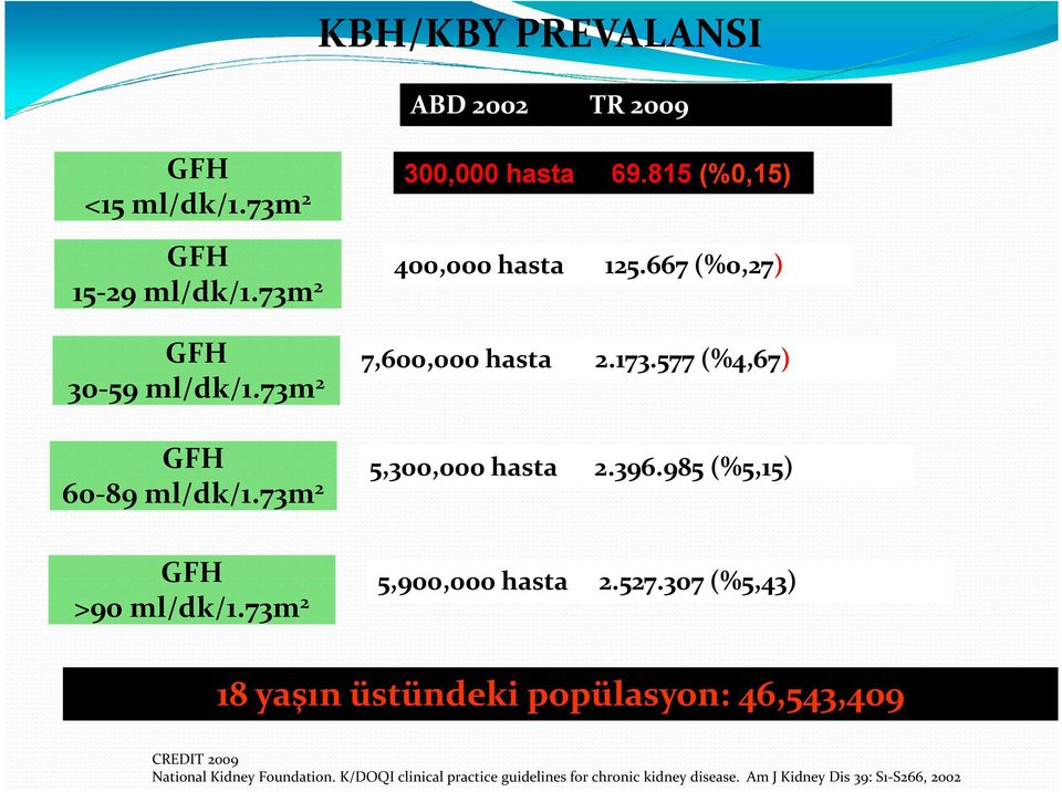 577 (%4,67) 5,300,000 hasta 2.396.985 (%5,15) GFH >90 ml/dk/1.73m 2 5,900,000 hasta 2.527.