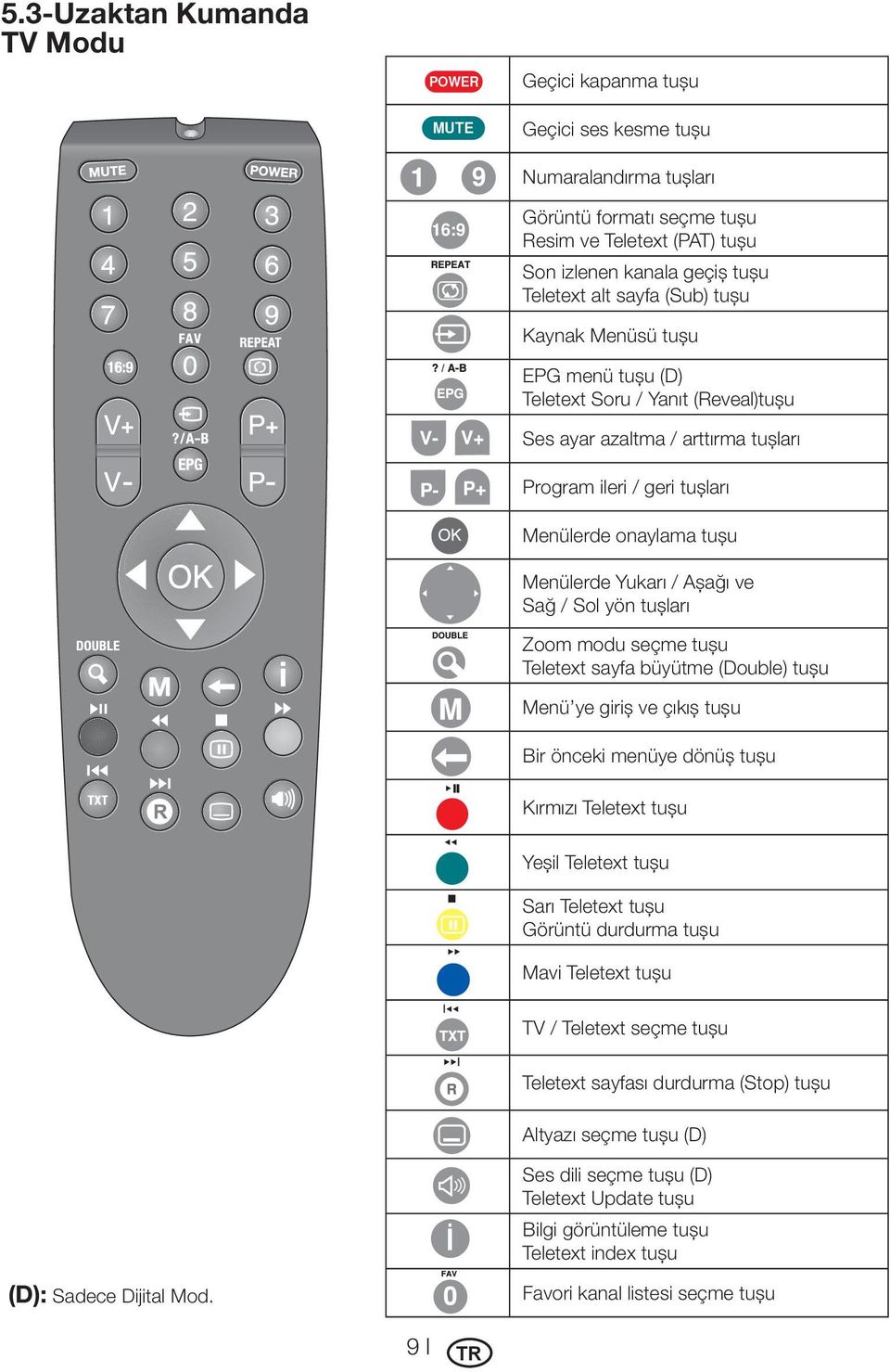 / Aşağı ve Sağ / Sol yön tuşları Zoom modu seçme tuşu Teletext sayfa büyütme (Double) tuşu Menü ye giriş ve çıkış tuşu Bir önceki menüye dönüş tuşu Kırmızı Teletext tuşu Yeşil Teletext tuşu Sarı