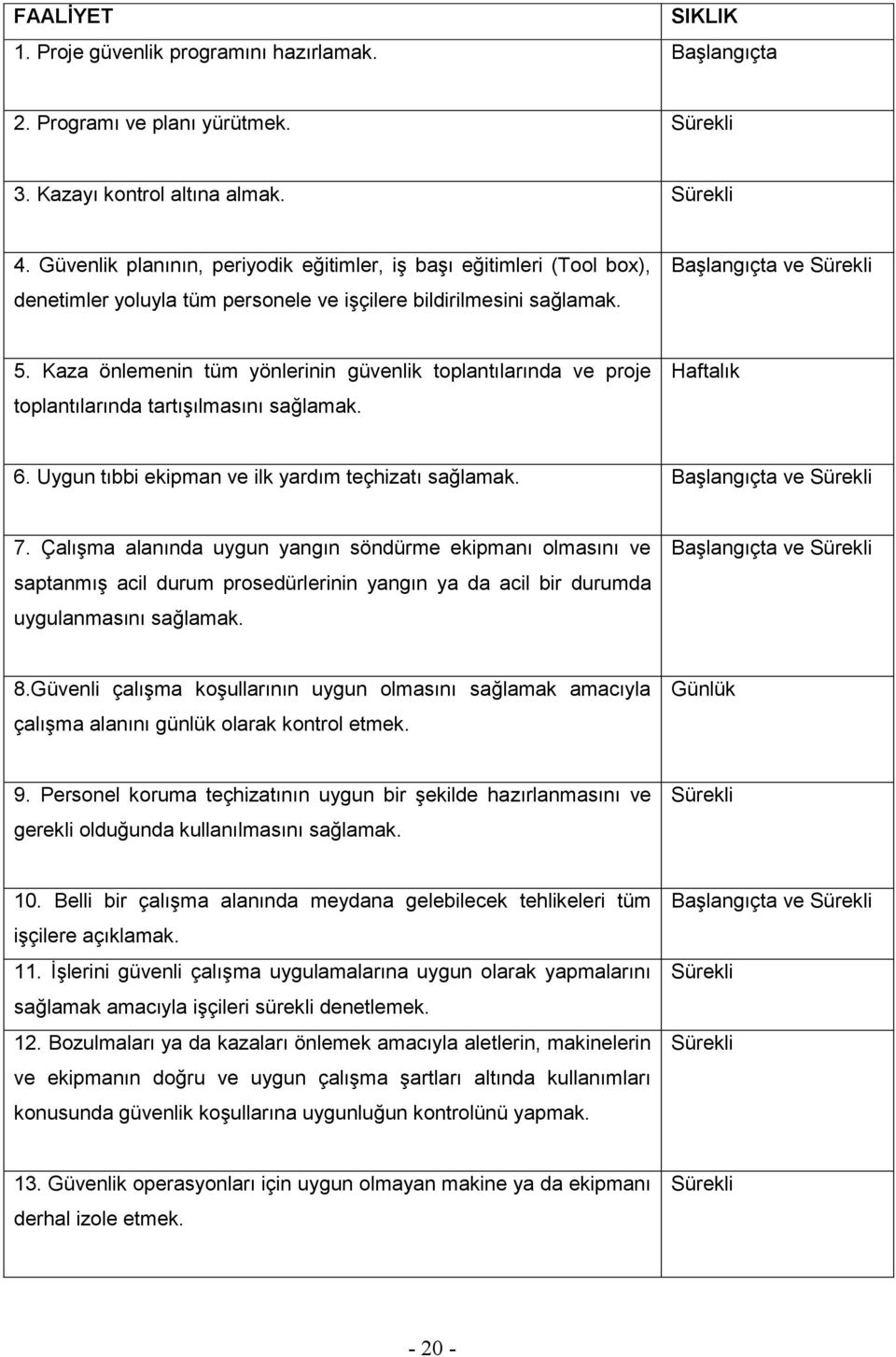 Kaza önlemenin tüm yönlerinin güvenlik toplantılarında ve proje toplantılarında tartıģılmasını sağlamak. Haftalık 6. Uygun tıbbi ekipman ve ilk yardım teçhizatı sağlamak. BaĢlangıçta ve Sürekli 7.