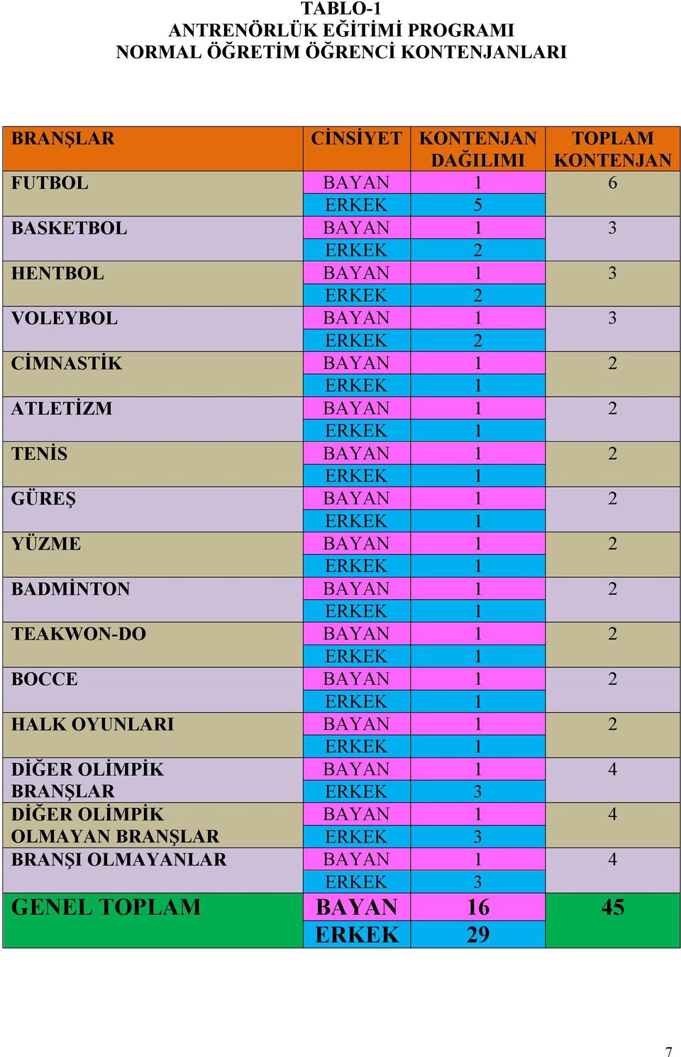 BAYAN 1 2 GÜREŞ BAYAN 1 2 YÜZME BAYAN 1 2 BADMİNTON BAYAN 1 2 TEAKWON-DO BAYAN 1 2 BOCCE BAYAN 1 2 HALK OYUNLARI BAYAN 1 2 DİĞER OLİMPİK