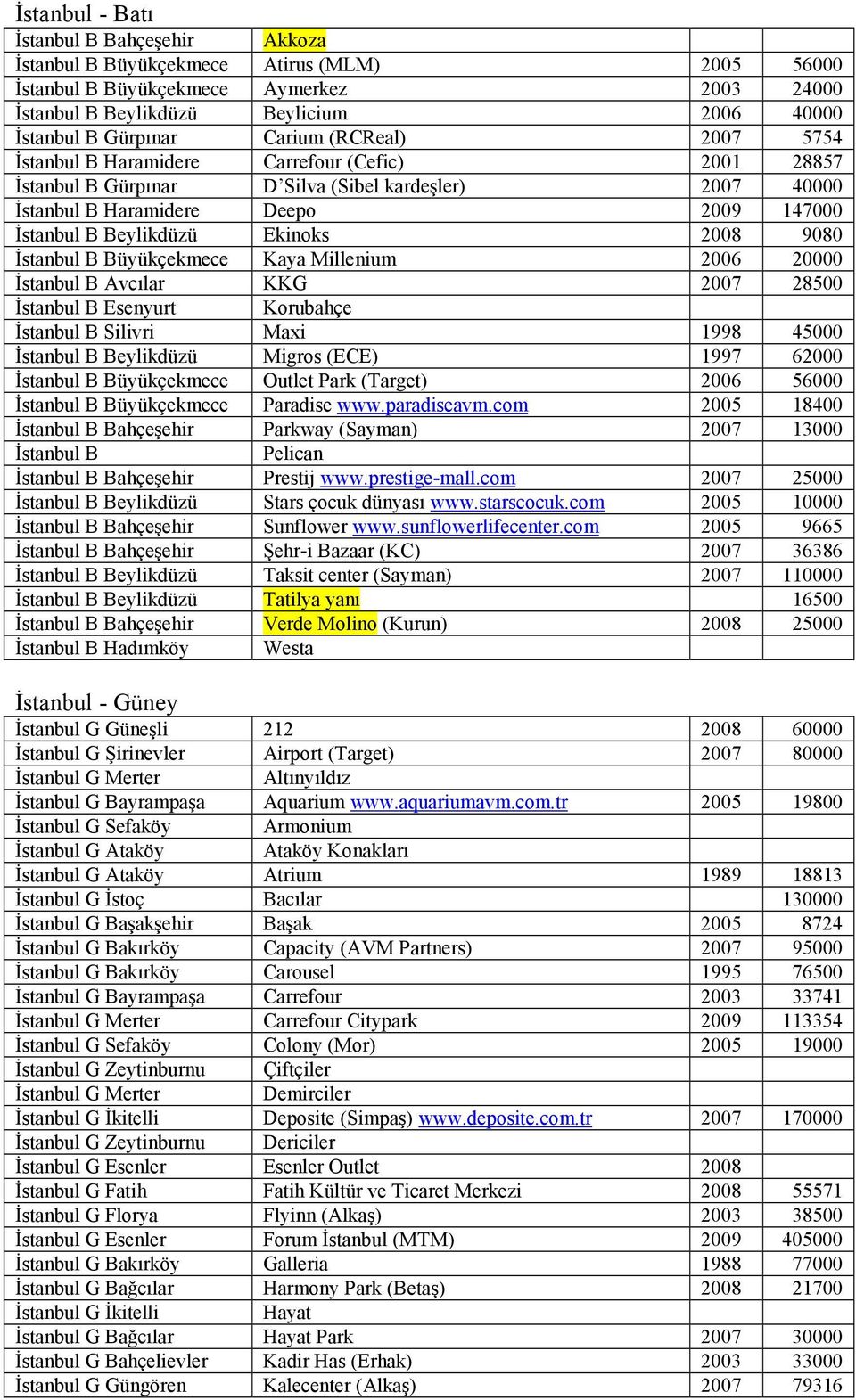 Ekinoks 2008 9080 İstanbul B Büyükçekmece Kaya Millenium 2006 20000 İstanbul B Avcılar KKG 2007 28500 İstanbul B Esenyurt Korubahçe İstanbul B Silivri Maxi 1998 45000 İstanbul B Beylikdüzü Migros