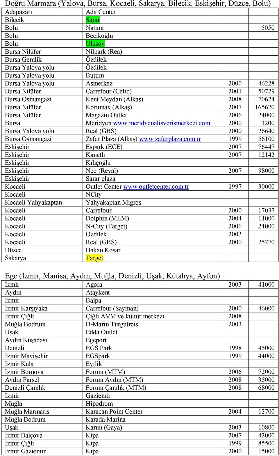 Nilüfer Korumax (Alkaş) 2007 165620 Bursa Nilüfer Magazin Outlet 2006 24000 Bursa Meridyen www.meridyenalisverismerkezi.