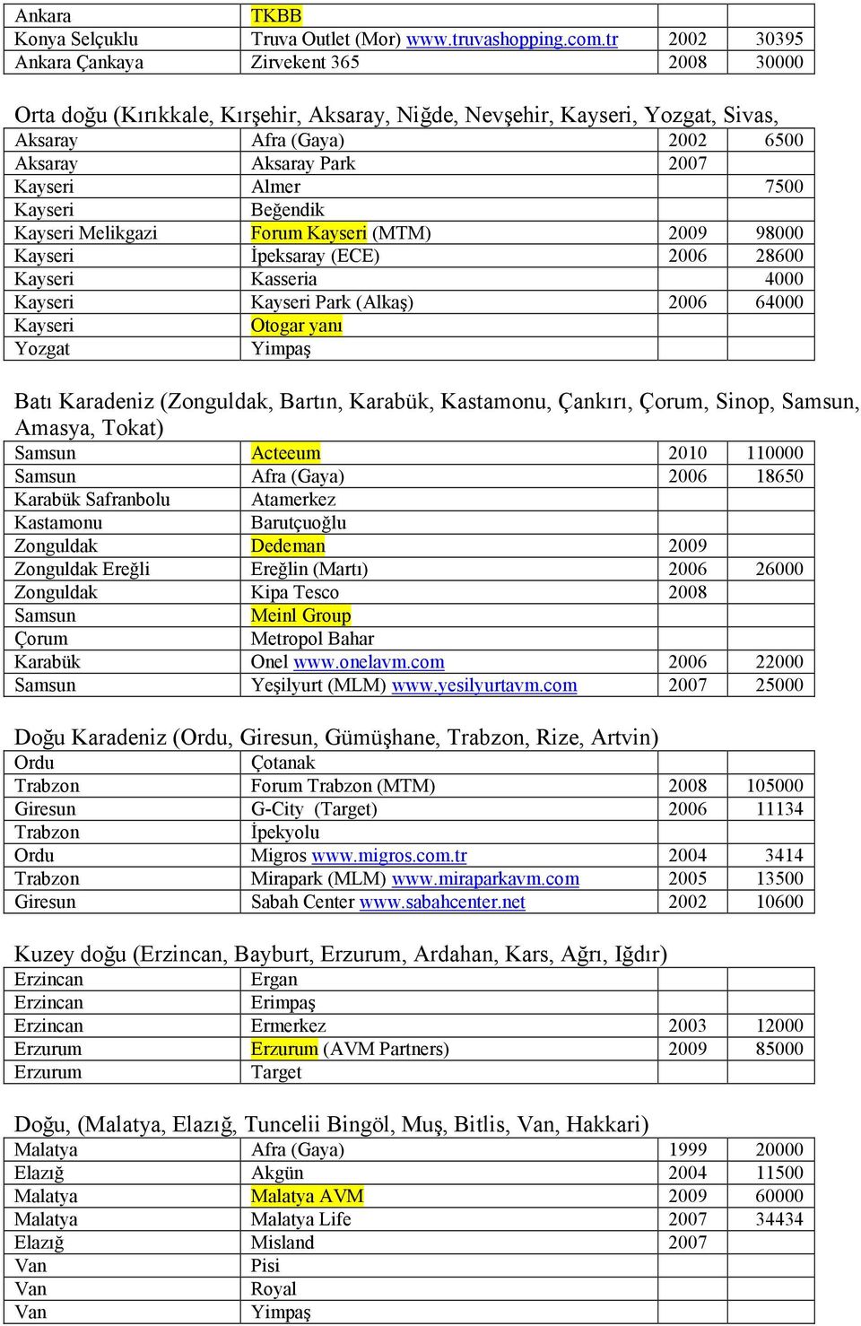 7500 Kayseri Beğendik Kayseri Melikgazi Forum Kayseri (MTM) 2009 98000 Kayseri İpeksaray (ECE) 2006 28600 Kayseri Kasseria 4000 Kayseri Kayseri Park (Alkaş) 2006 64000 Kayseri Yozgat Otogar yanı
