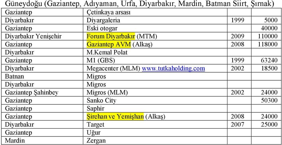 Kemal Polat Gaziantep M1 (GBS) 1999 63240 Diyarbakır Megacenter (MLM) www.tutkaholding.