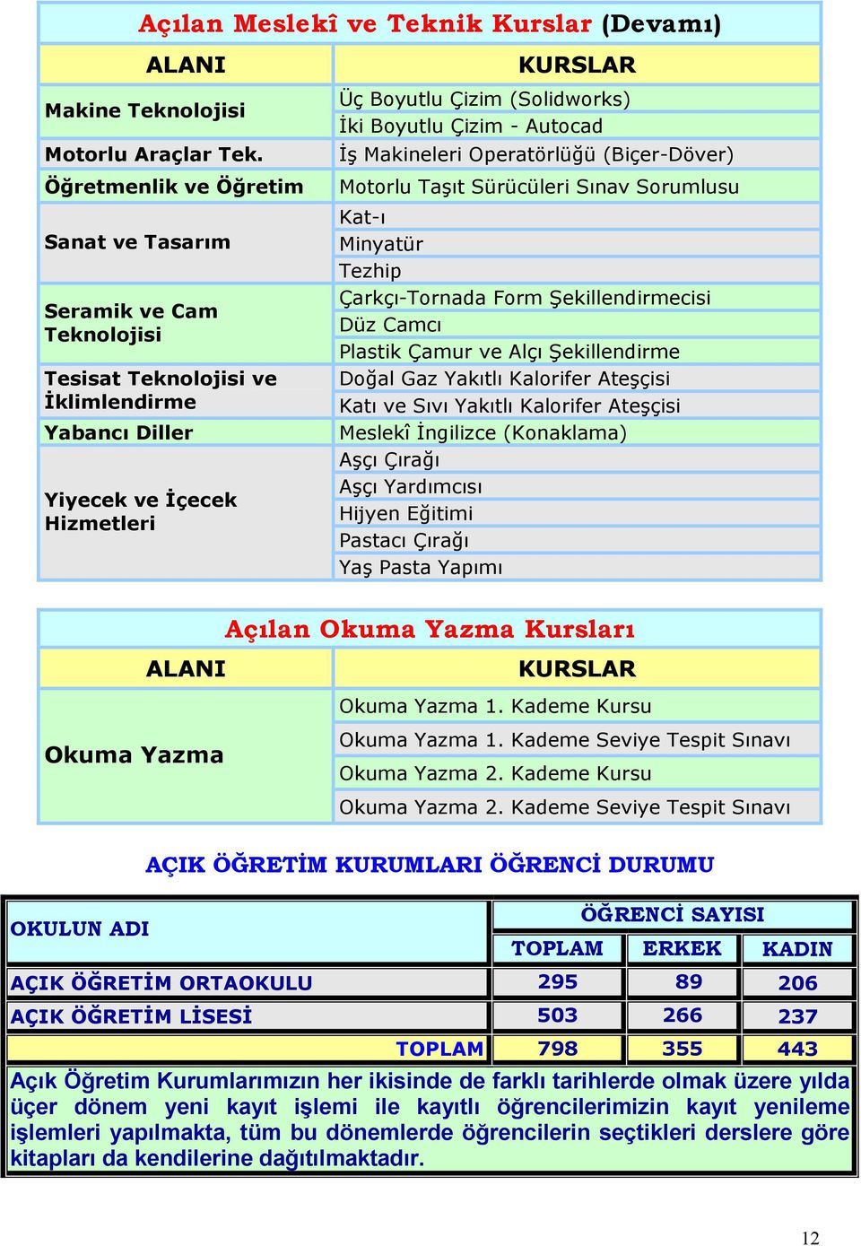 Çizim (Solidworks) Đki Boyutlu Çizim - Autocad Đş Makineleri Operatörlüğü (Biçer-Döver) Motorlu Taşıt Sürücüleri Sınav Sorumlusu Kat-ı Minyatür Tezhip Çarkçı-Tornada Form Şekillendirmecisi Düz Camcı