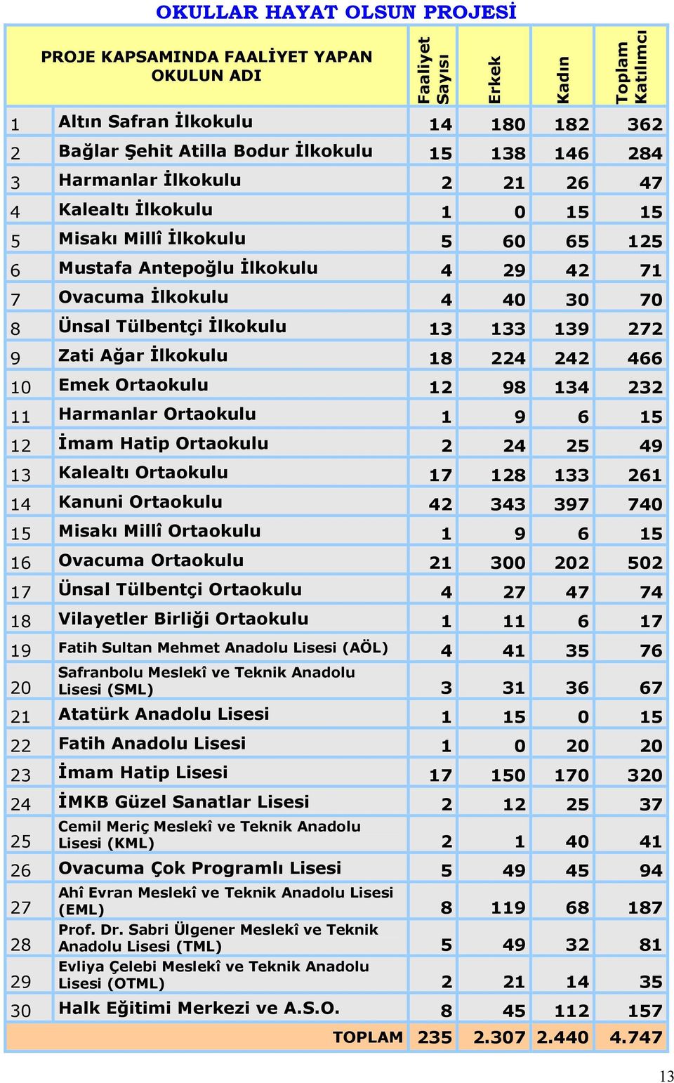 Đlkokulu 13 133 139 272 9 Zati Ağar Đlkokulu 18 224 242 466 10 Emek Ortaokulu 12 98 134 232 11 Harmanlar Ortaokulu 1 9 6 15 12 Đmam Hatip Ortaokulu 2 24 25 49 13 Kalealtı Ortaokulu 17 128 133 261 14