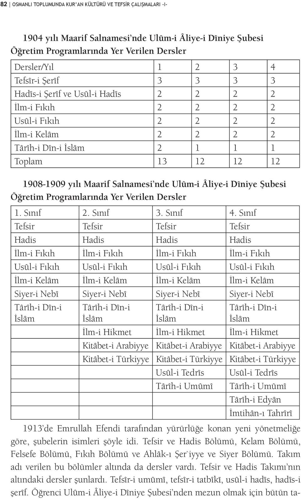 Ulûm-i Âliye-i Dîniye Şubesi Öğretim Programlarında Yer Verilen Dersler 1. Sınıf 2. Sınıf 3. Sınıf 4.