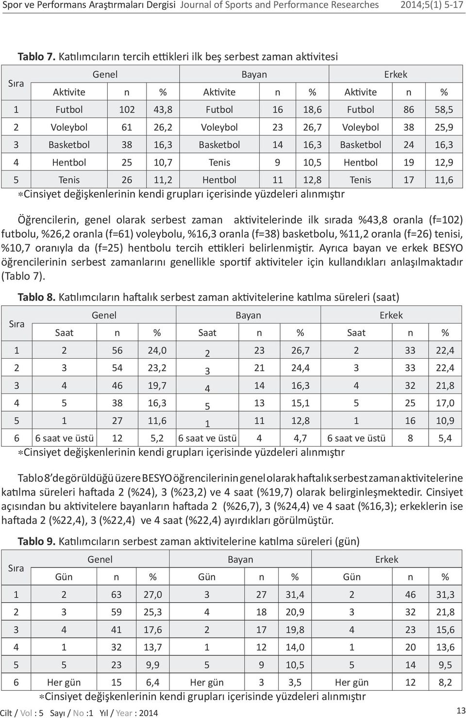 23 26,7 Voleybol 38 25,9 3 Basketbol 38 16,3 Basketbol 14 16,3 Basketbol 24 16,3 4 Hentbol 25 10,7 Tenis 9 10,5 Hentbol 19 12,9 5 Tenis 26 11,2 Hentbol 11 12,8 Tenis 17 11,6 *Cinsiyet değişkenlerinin