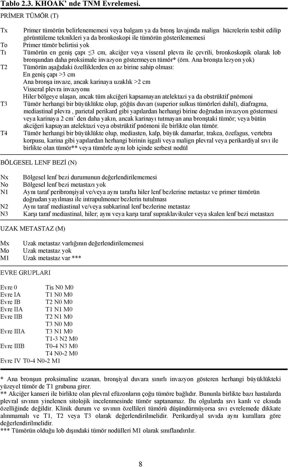 gösterilememesi Primer tümör belirtisi yok Tümörün en geniş çapı 3 cm, akciğer veya visseral plevra ile çevrili, bronkoskopik olarak lob bronşundan daha proksimale invazyon göstermeyen tümör* (örn.