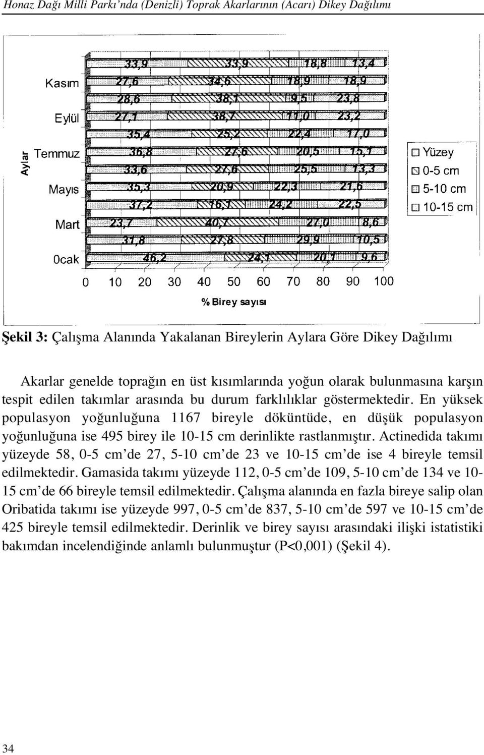 En yüksek populasyon yoğunluğuna 1167 bireyle döküntüde, en düşük populasyon yoğunluğuna ise 495 birey ile 10-15 cm derinlikte rastlanm şt r.