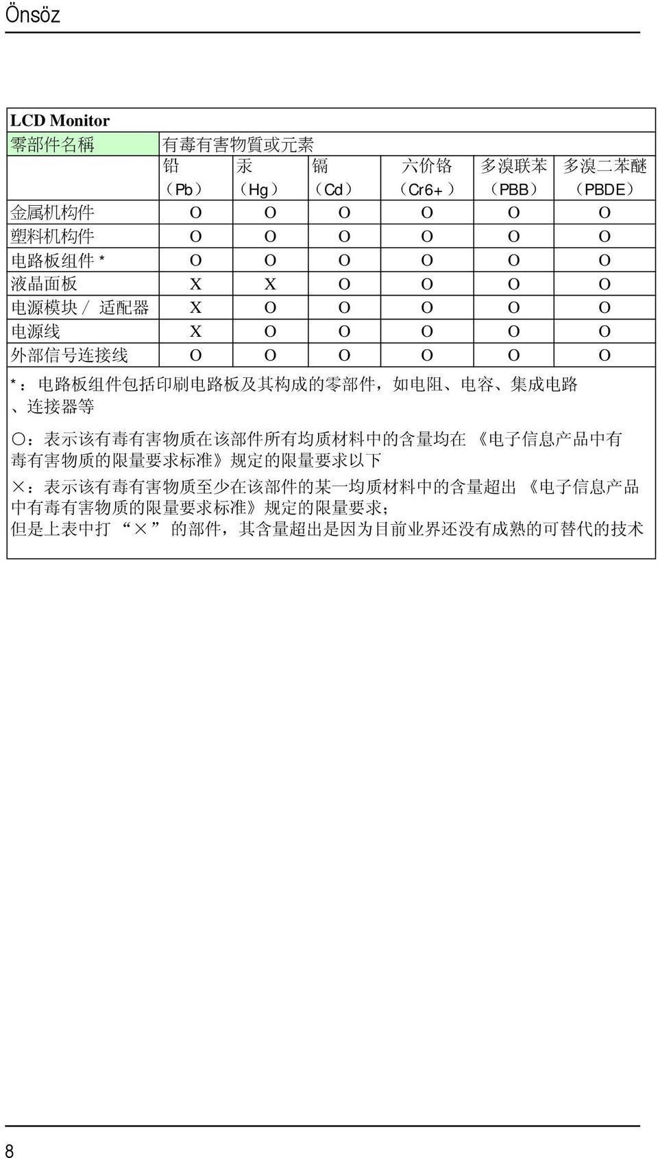 路 连 接 器 等 : 表 示 该 有 毒 有 害 物 质 在 该 部 件 所 有 均 质 材 料 中 的 含 量 均 在 电 子 信 息 产 品 中 有 毒 有 害 物 质 的 限 量 要 求 标 准 规 定 的 限 量 要 求 以 下 : 表 示 该 有 毒 有 害 物 质 至 少 在 该 部 件