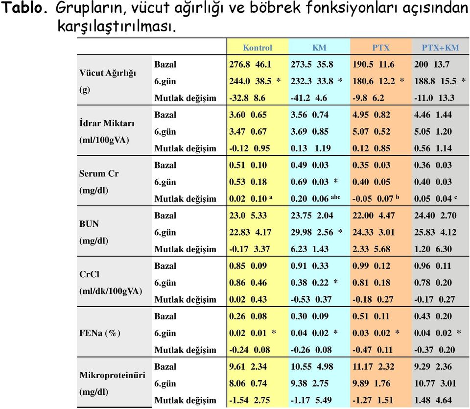 20 (ml/100gva) Mutlak değişim -0.12 0.95 0.13 1.19 0.12 0.85 0.56 1.14 Bazal 0.51 0.10 0.49 0.03 0.35 0.03 0.36 0.03 Serum Cr 6.gün 0.53 0.18 0.69 0.03 * 0.40 0.05 0.40 0.03 (mg/dl) Mutlak değişim 0.