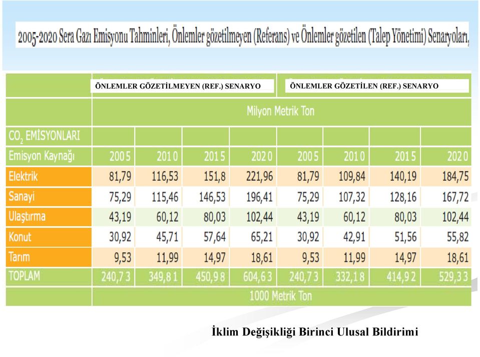 (REF.) SENARYO İklim