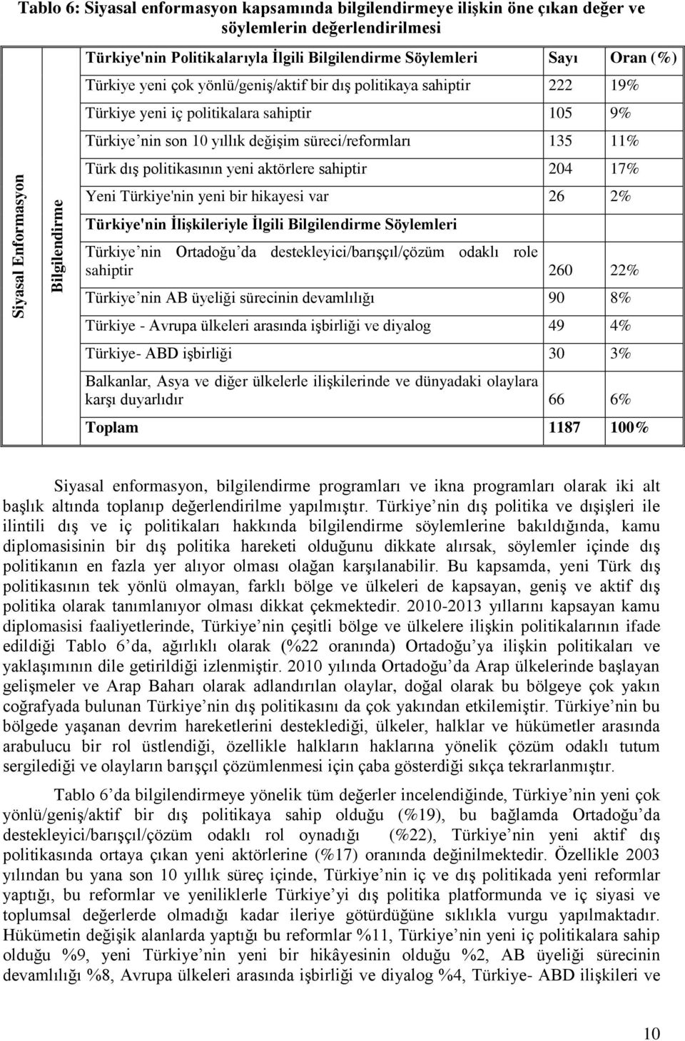 11% Türk dış politikasının yeni aktörlere sahiptir 204 17% Yeni Türkiye'nin yeni bir hikayesi var 26 2% Türkiye'nin Ġlişkileriyle Ġlgili Bilgilendirme Söylemleri Türkiye nin Ortadoğu da