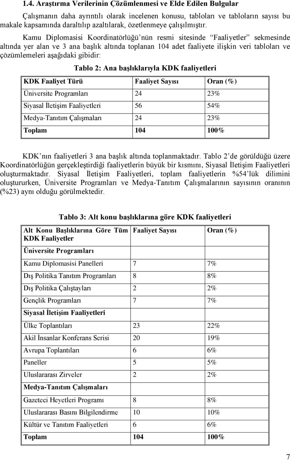 Kamu Diplomasisi Koordinatörlüğü nün resmi sitesinde Faaliyetler sekmesinde altında yer alan ve 3 ana başlık altında toplanan 104 adet faaliyete ilişkin veri tabloları ve çözümlemeleri aşağıdaki