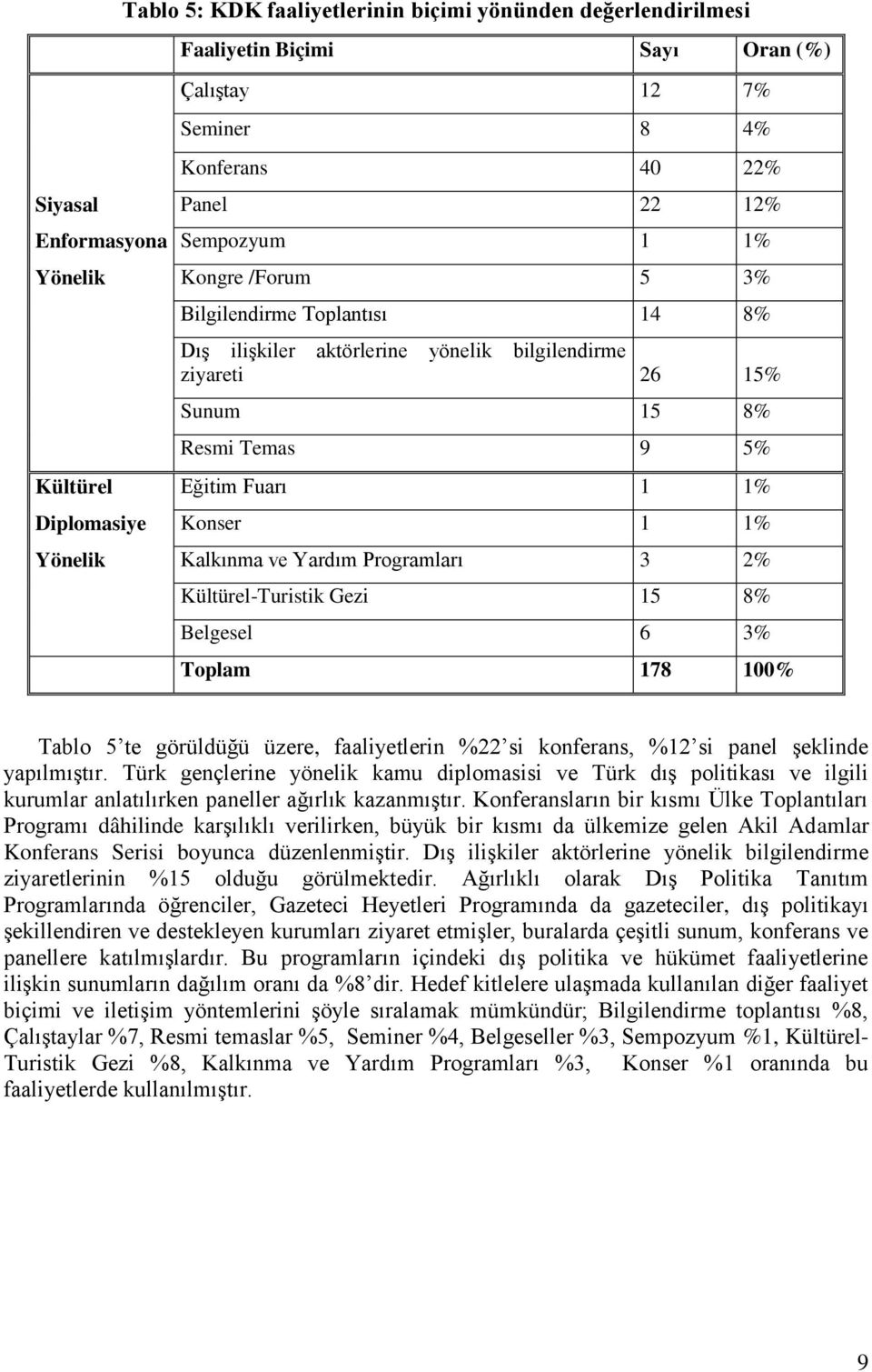 Yönelik Kalkınma ve Yardım Programları 3 2% Kültürel-Turistik Gezi 15 8% Belgesel 6 3% Toplam 178 100% Tablo 5 te görüldüğü üzere, faaliyetlerin %22 si konferans, %12 si panel şeklinde yapılmıştır.